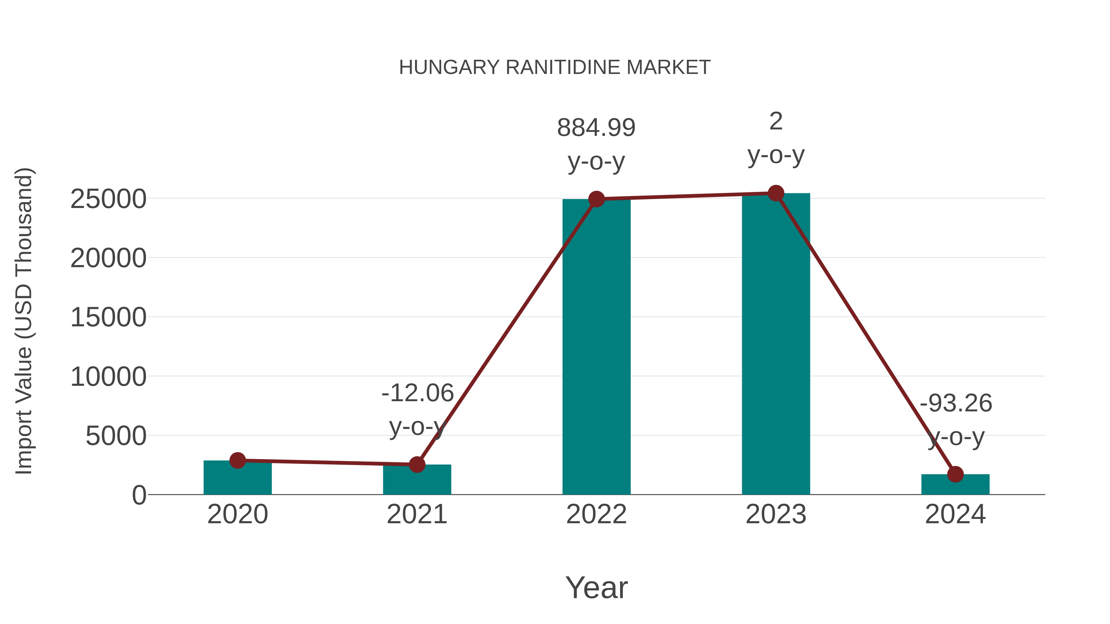  Hungary Ranitidine Market: Import Trend Analysis