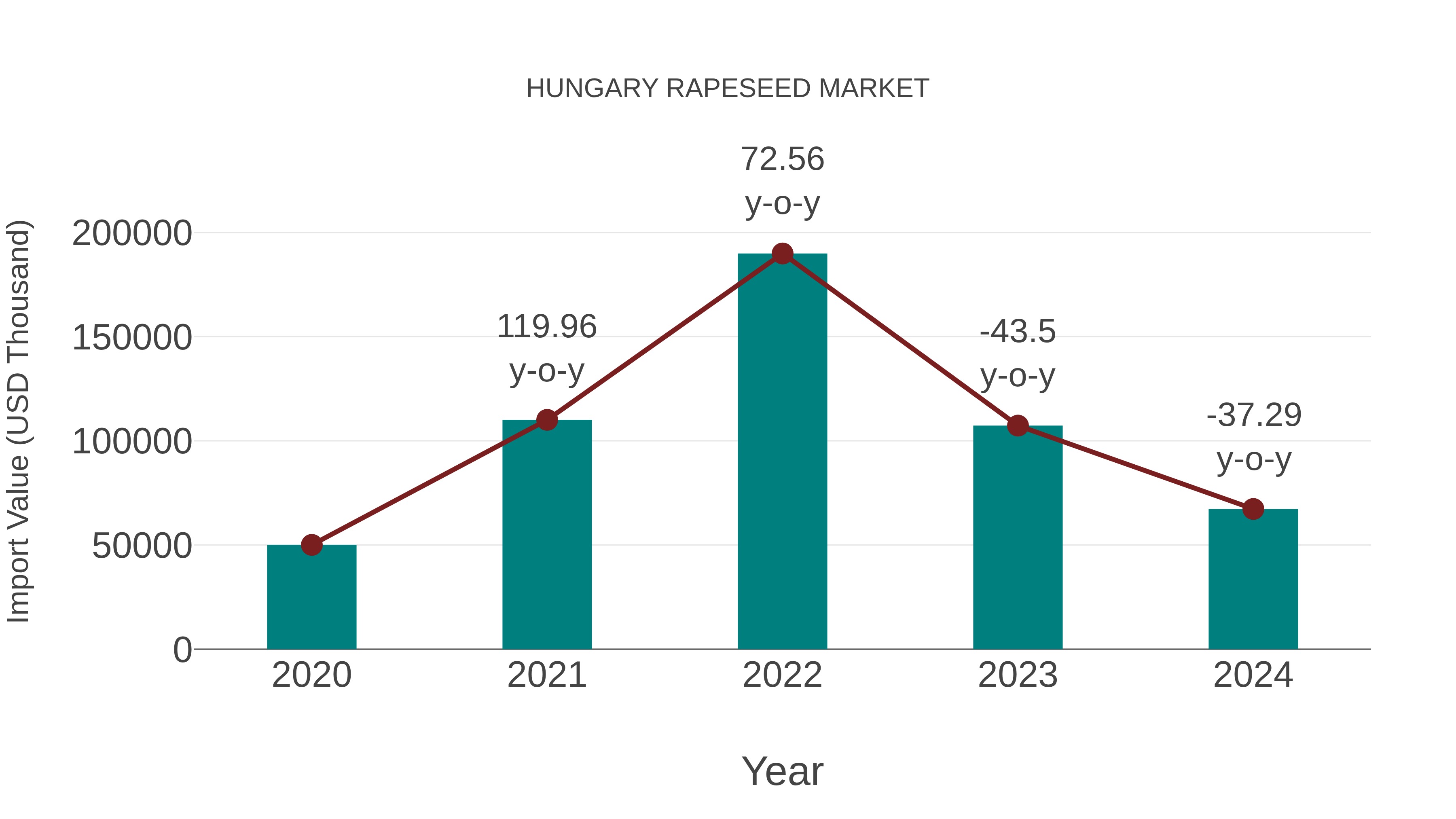  Hungary Rapeseed Market: Import Trend Analysis