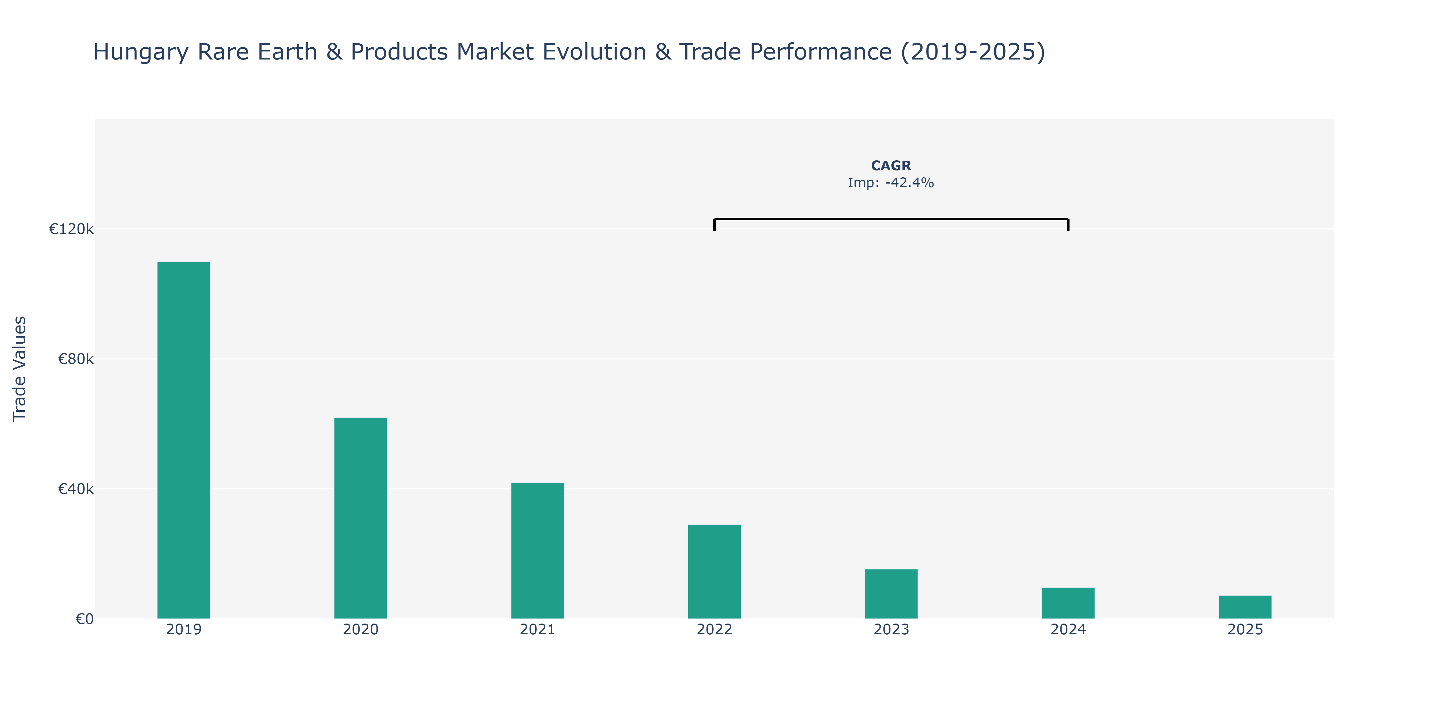 Hungary Rare Earth & Products Market: Production & Trade Performance (2019-2025)