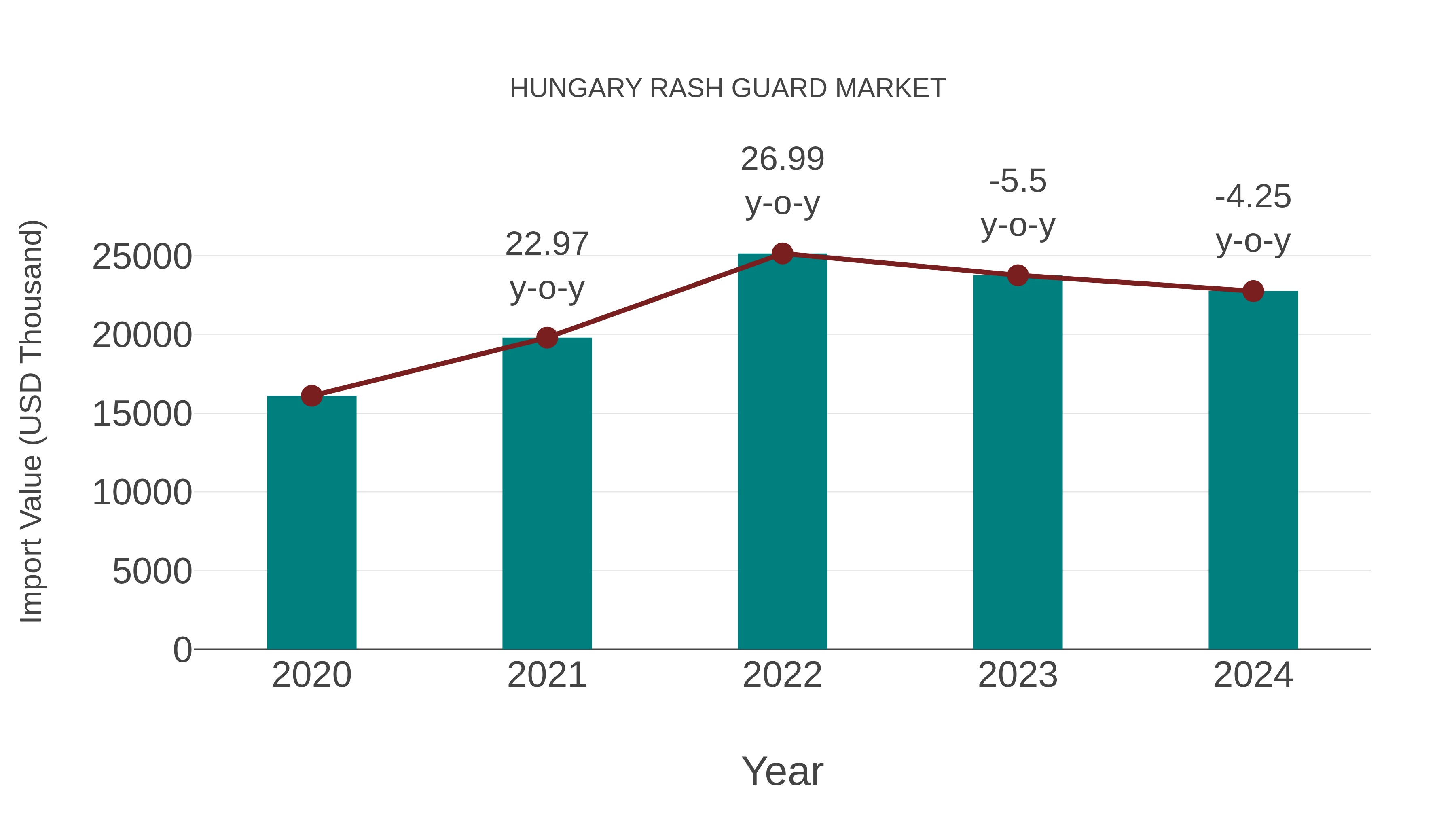 Hungary Rash Guard Market: Import Trend Analysis