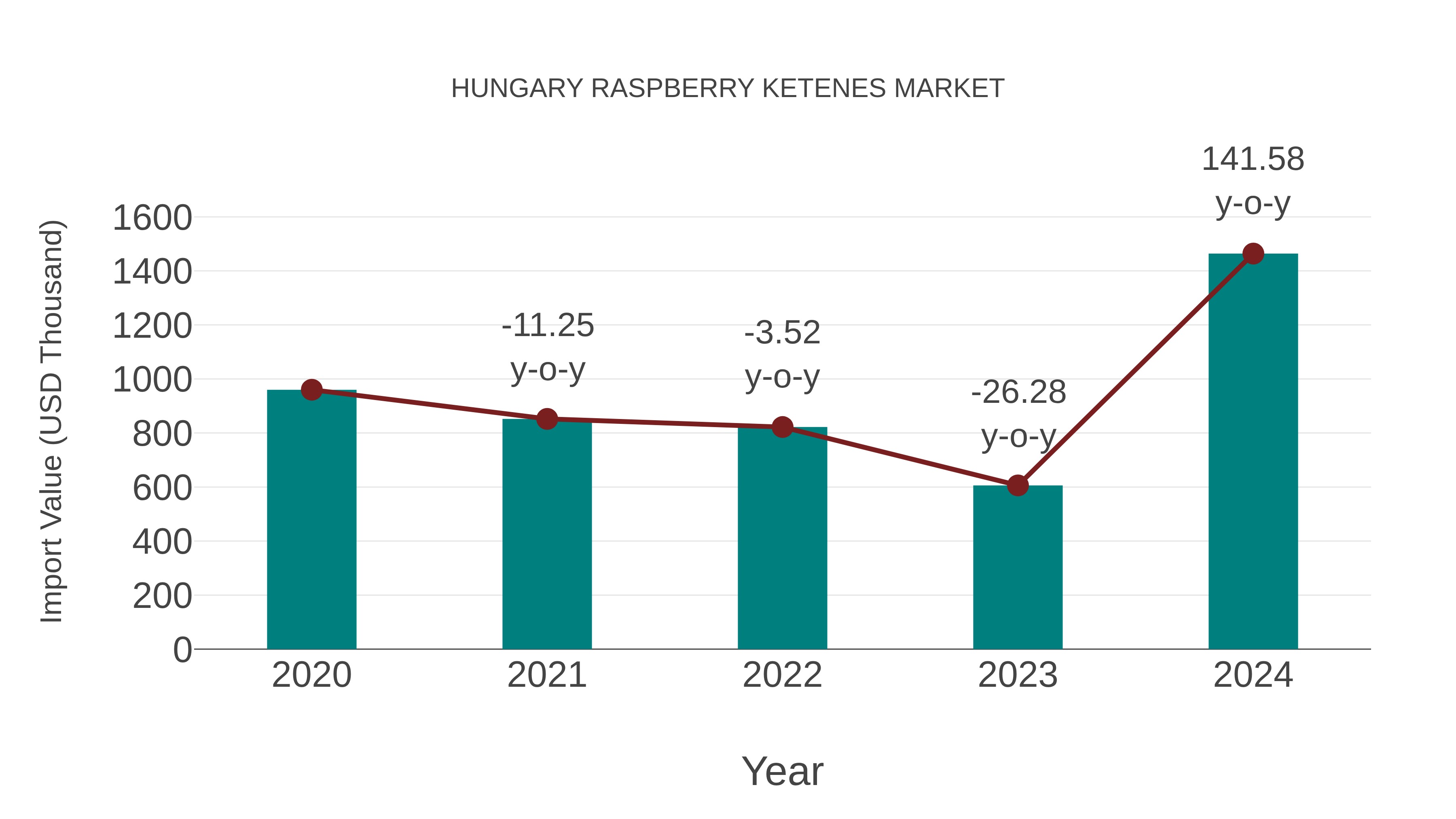 Hungary Raspberry Ketenes Market: Import Trend Analysis
