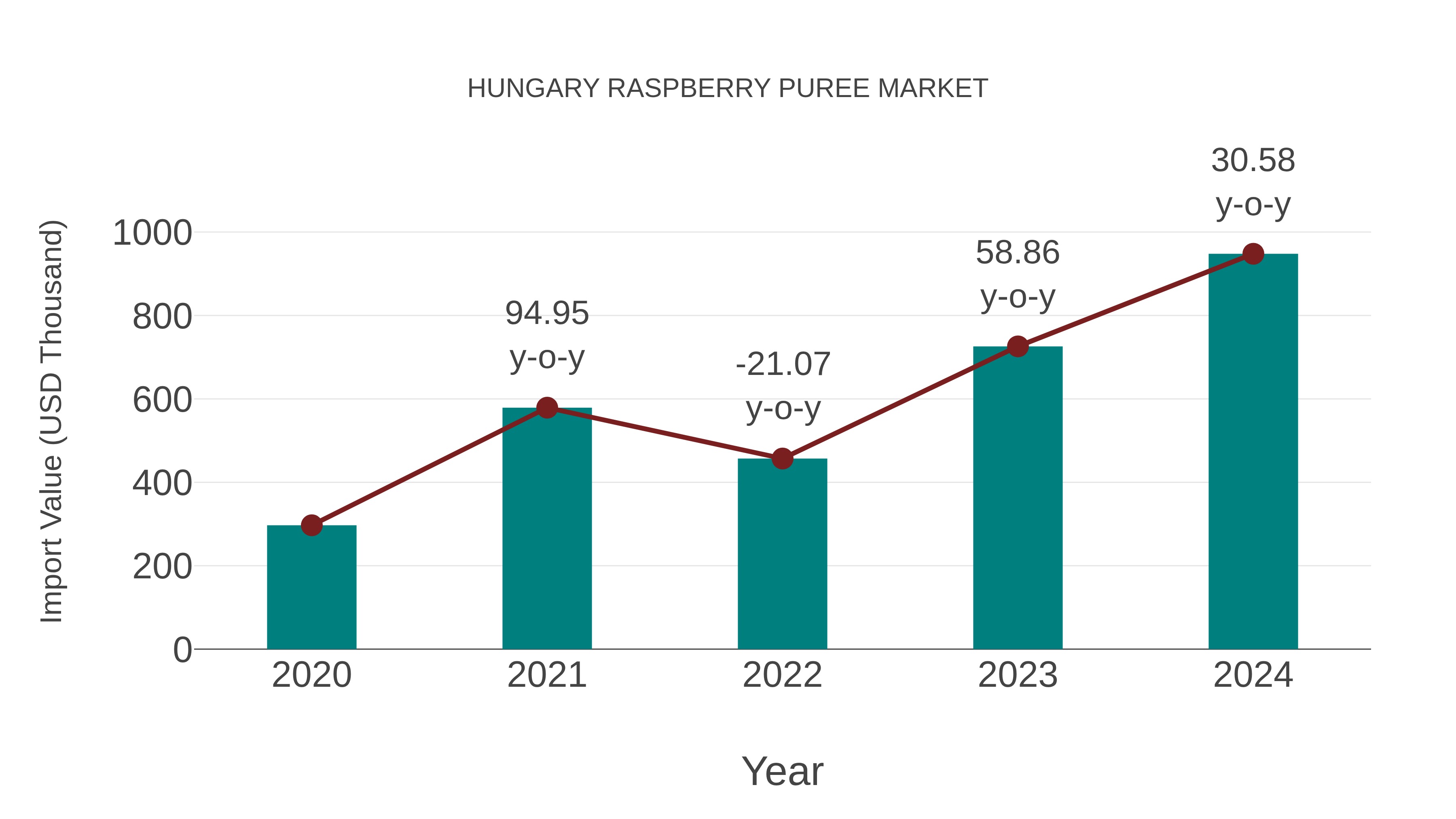  Hungary Raspberry Puree Market: Import Trend Analysis