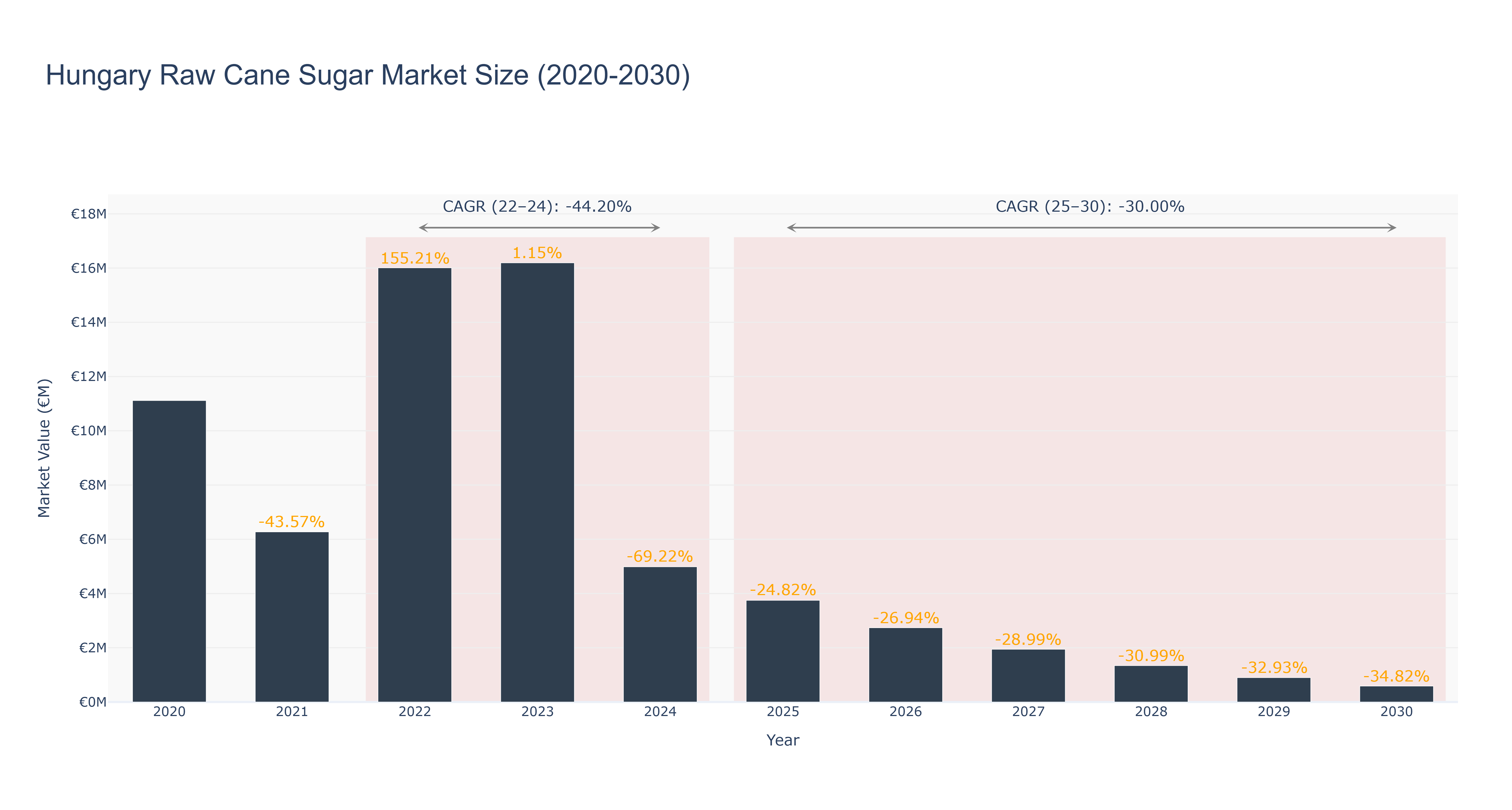 Hungary Raw Cane Sugar Market Size (2020-2030) Size