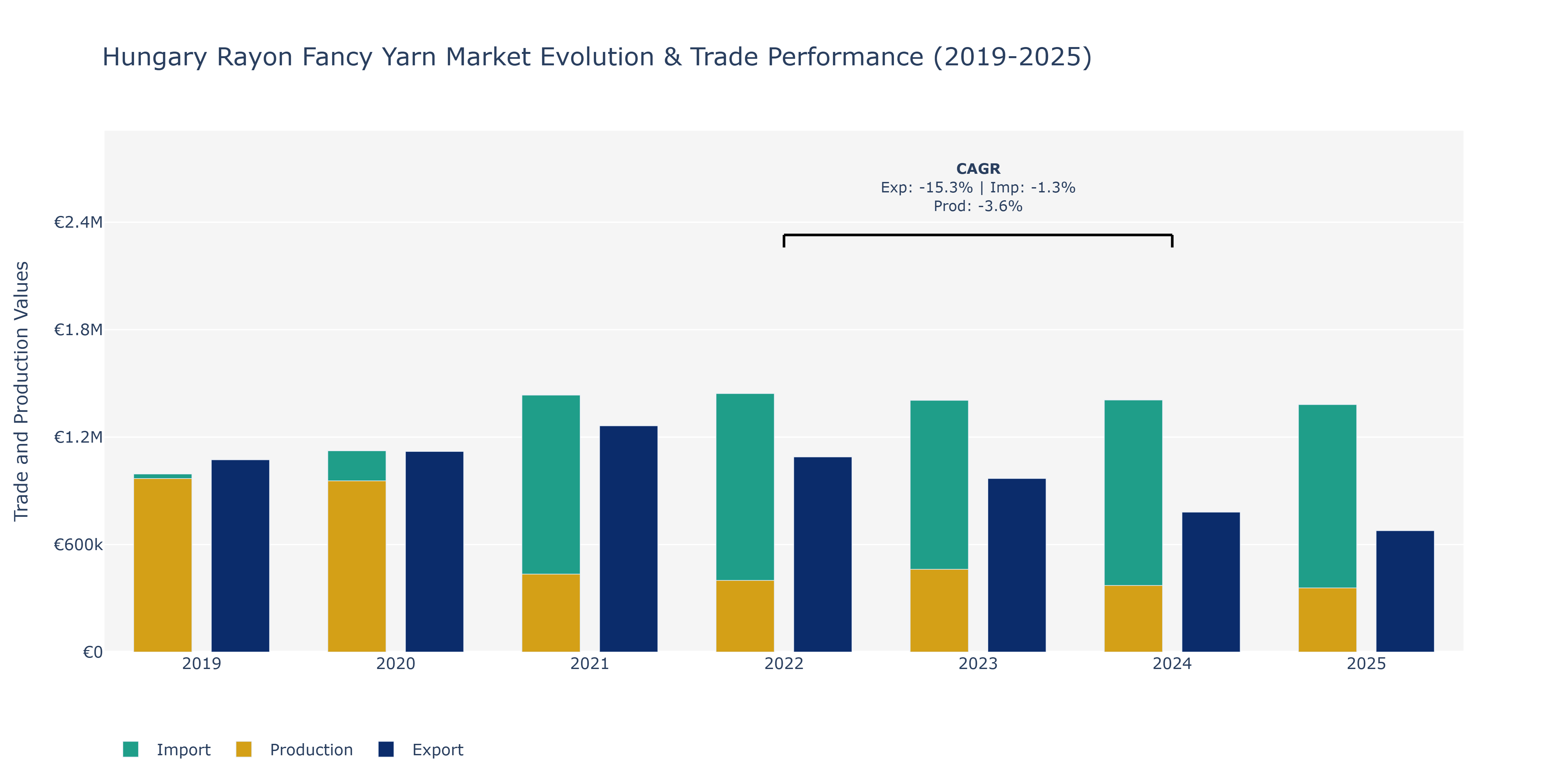 Hungary Rayon Fancy Yarn Market: Production & Trade Performance (2019-2025)