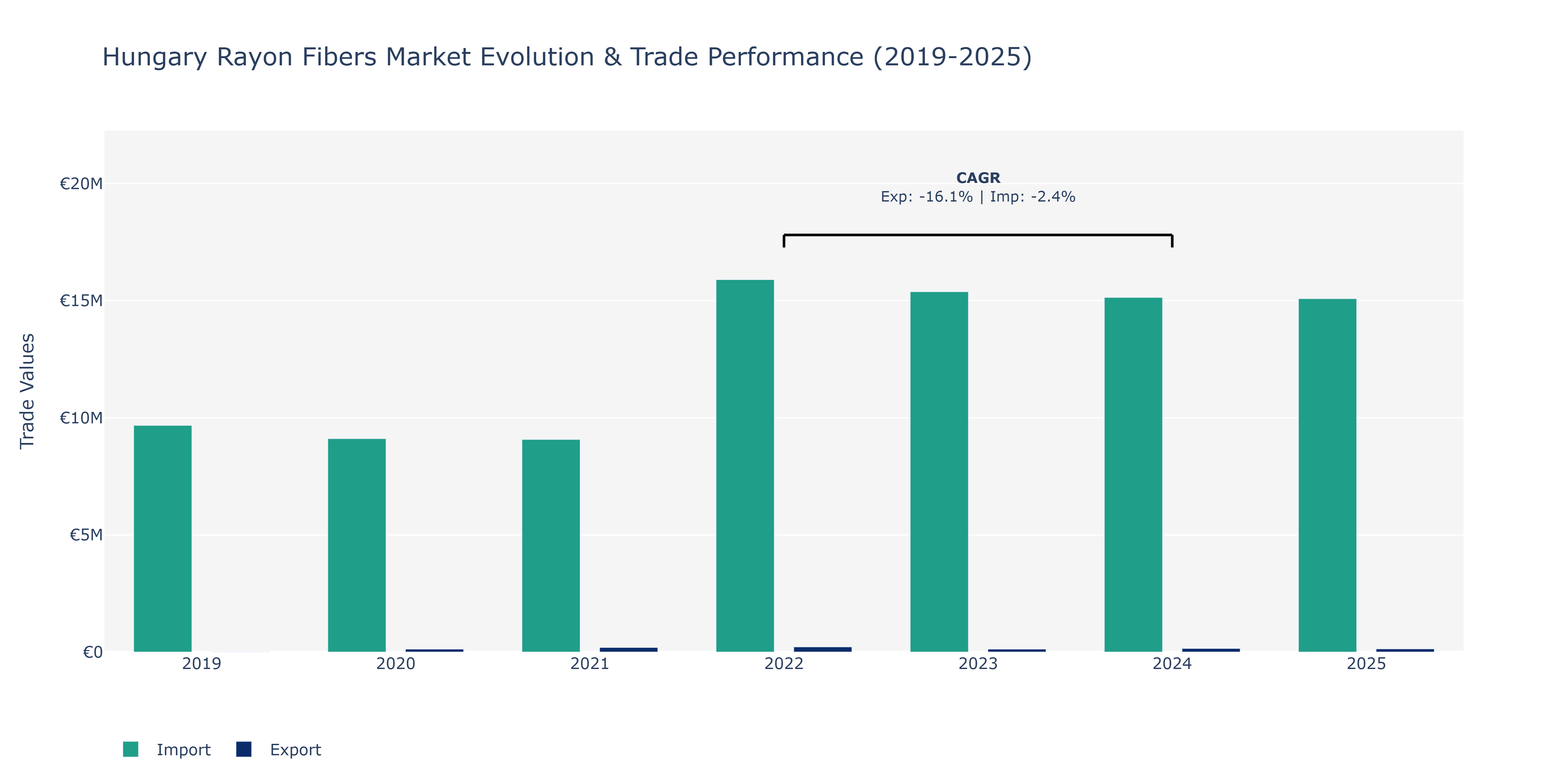 Hungary Rayon Fibers Market: Production & Trade Performance (2019-2025) Size