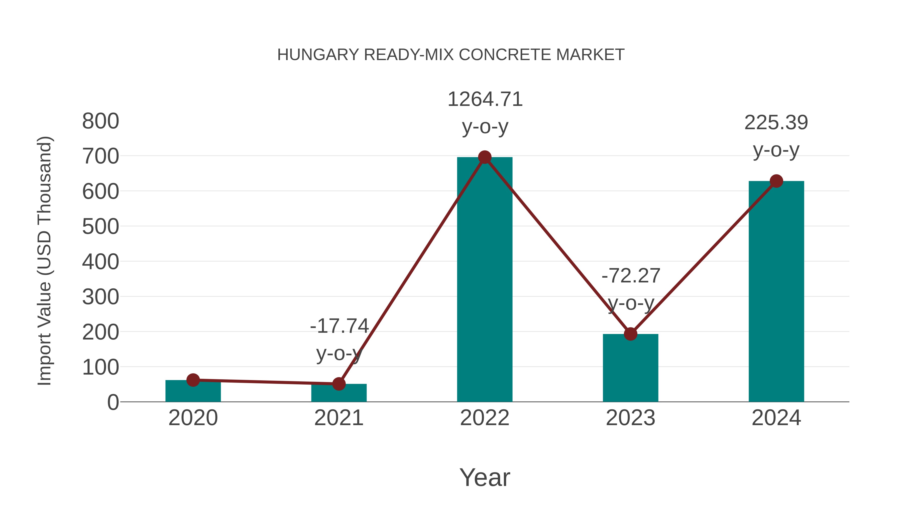  Hungary Ready-mix Concrete Market: Import Trend Analysis