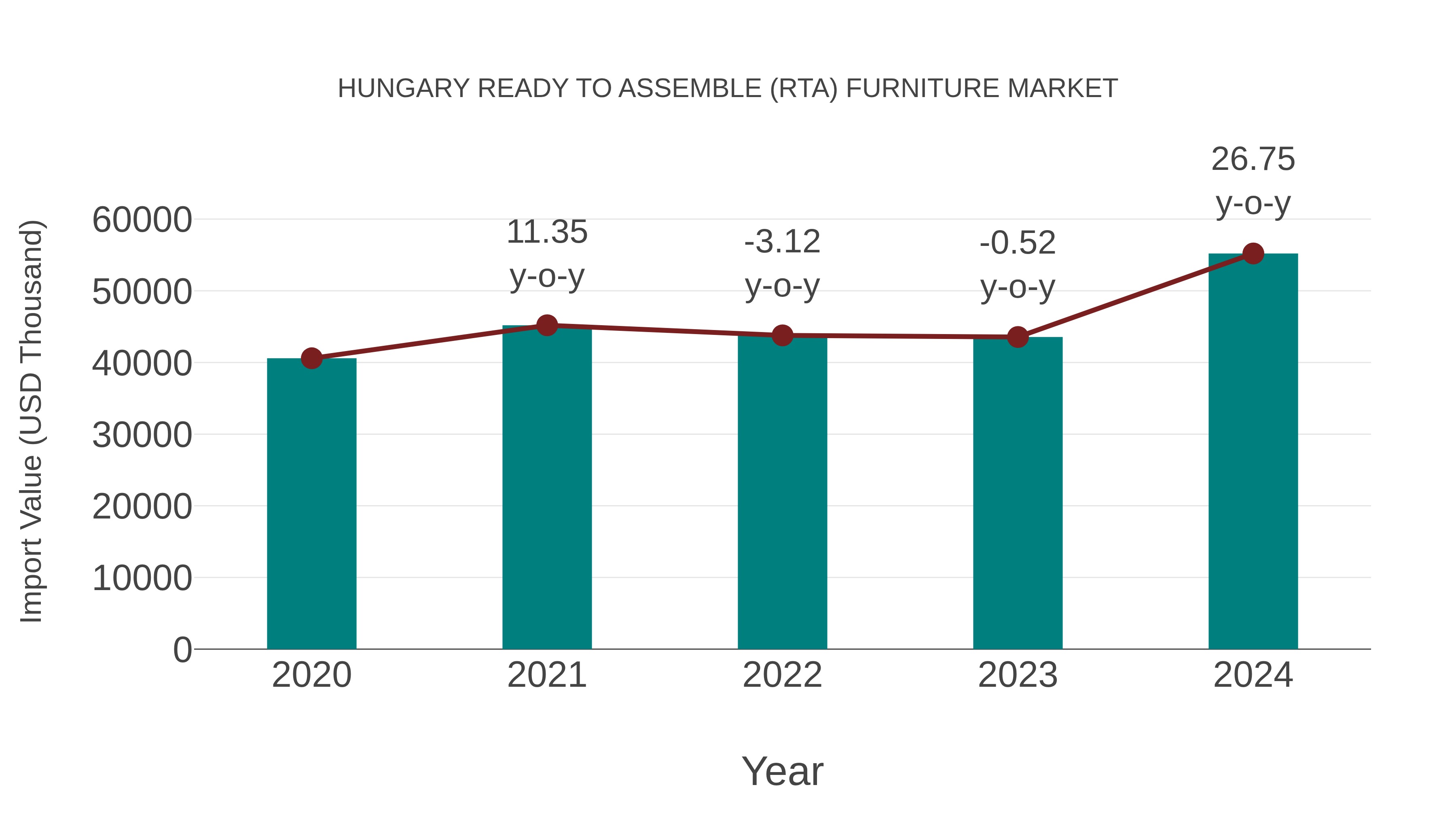 Hungary Ready to Assemble (Rta) Furniture Market: Import Trend Analysis