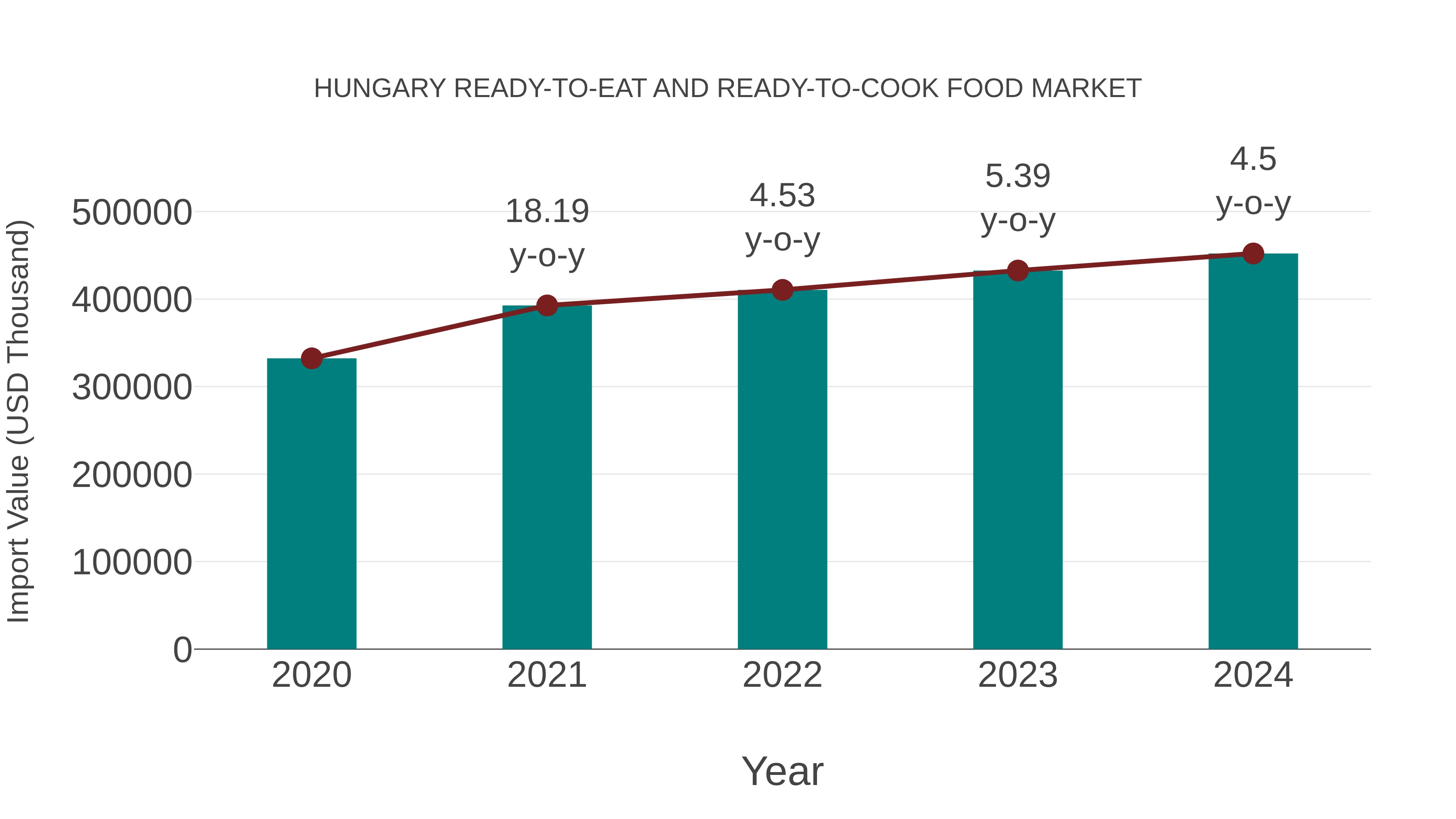  Hungary Ready-to-eat and Ready-to-cook Food Market: Import Trend Analysis