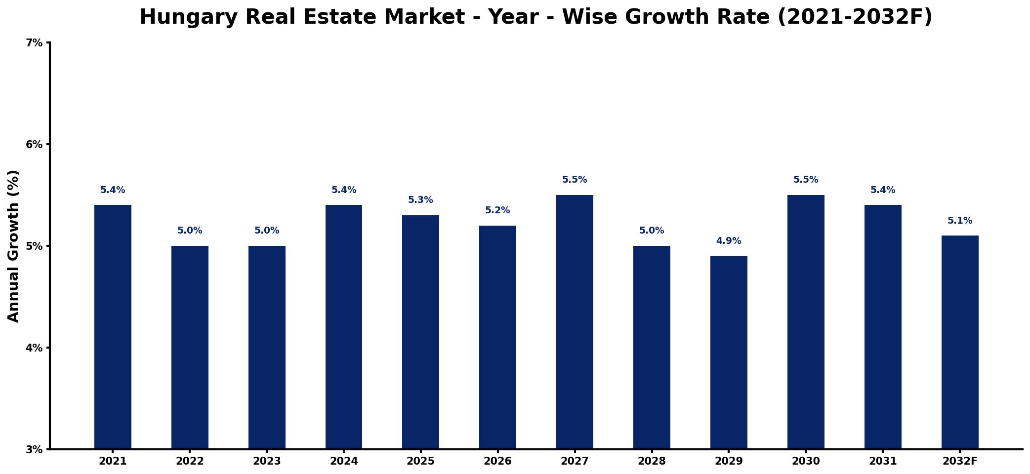 Hungary Real Estate Market Year-wise Growth Rate and Key Drivers