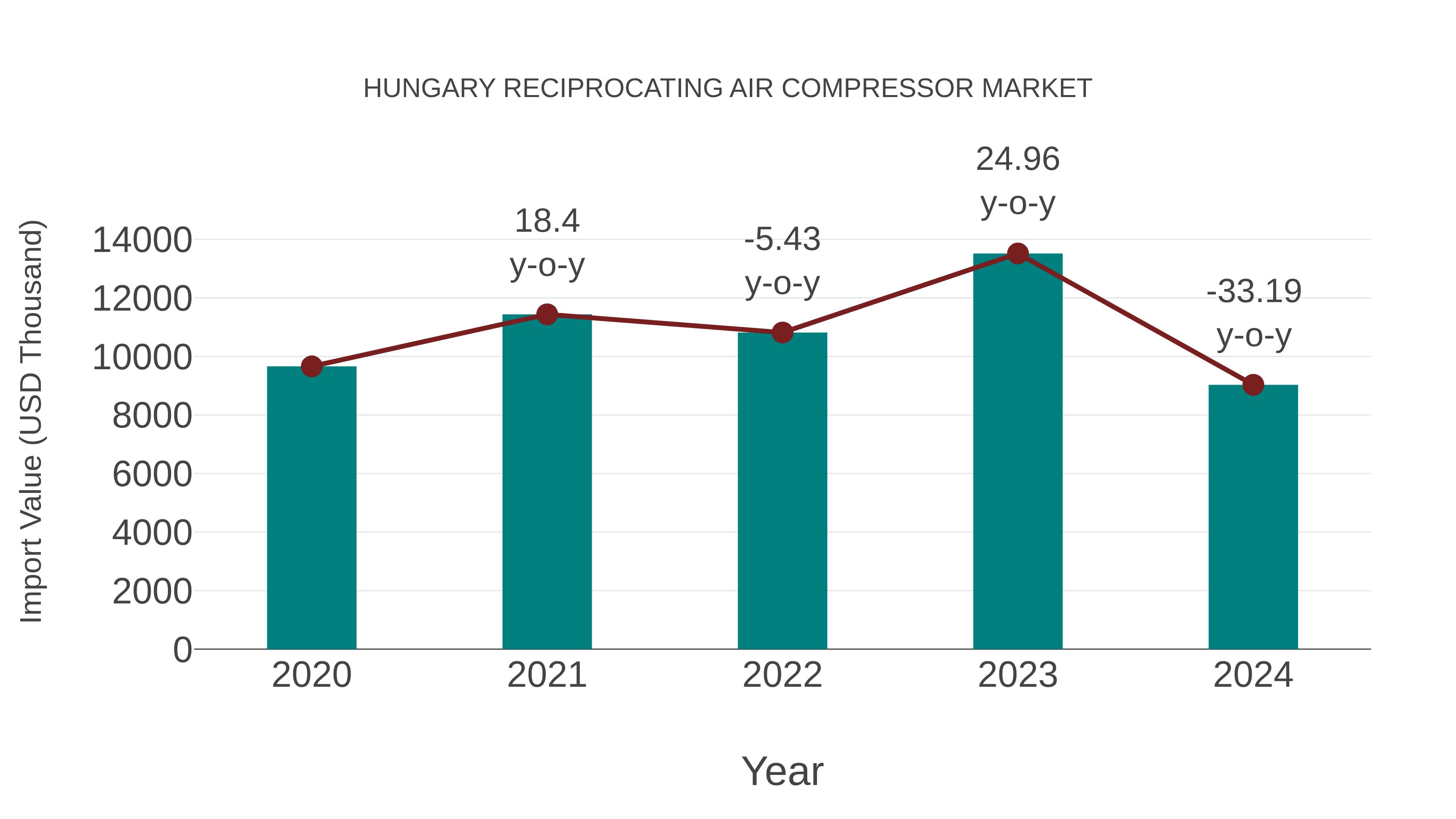  Hungary Reciprocating Air Compressor Market: Import Trend Analysis