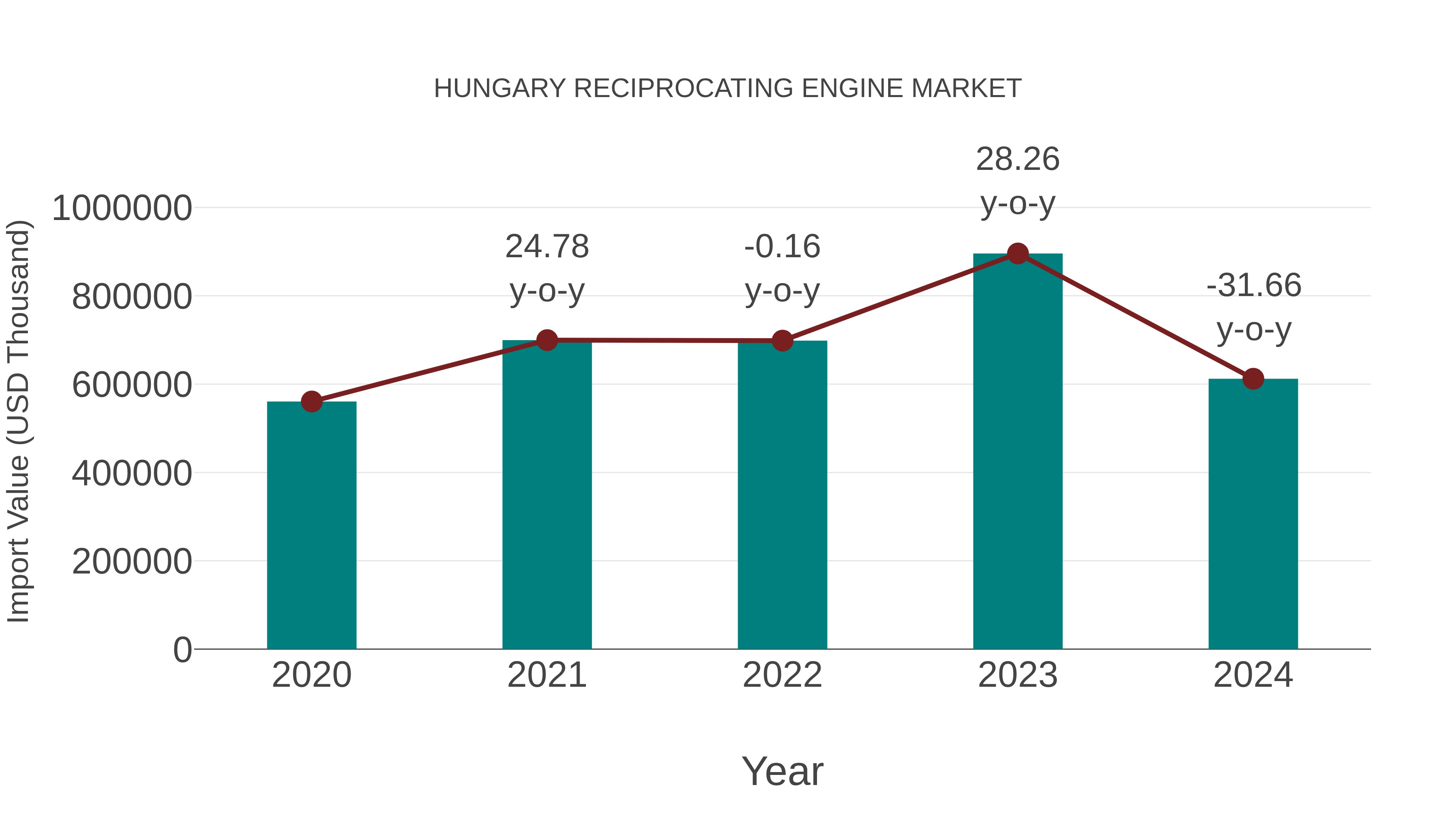  Hungary Reciprocating Engine Market: Import Trend Analysis