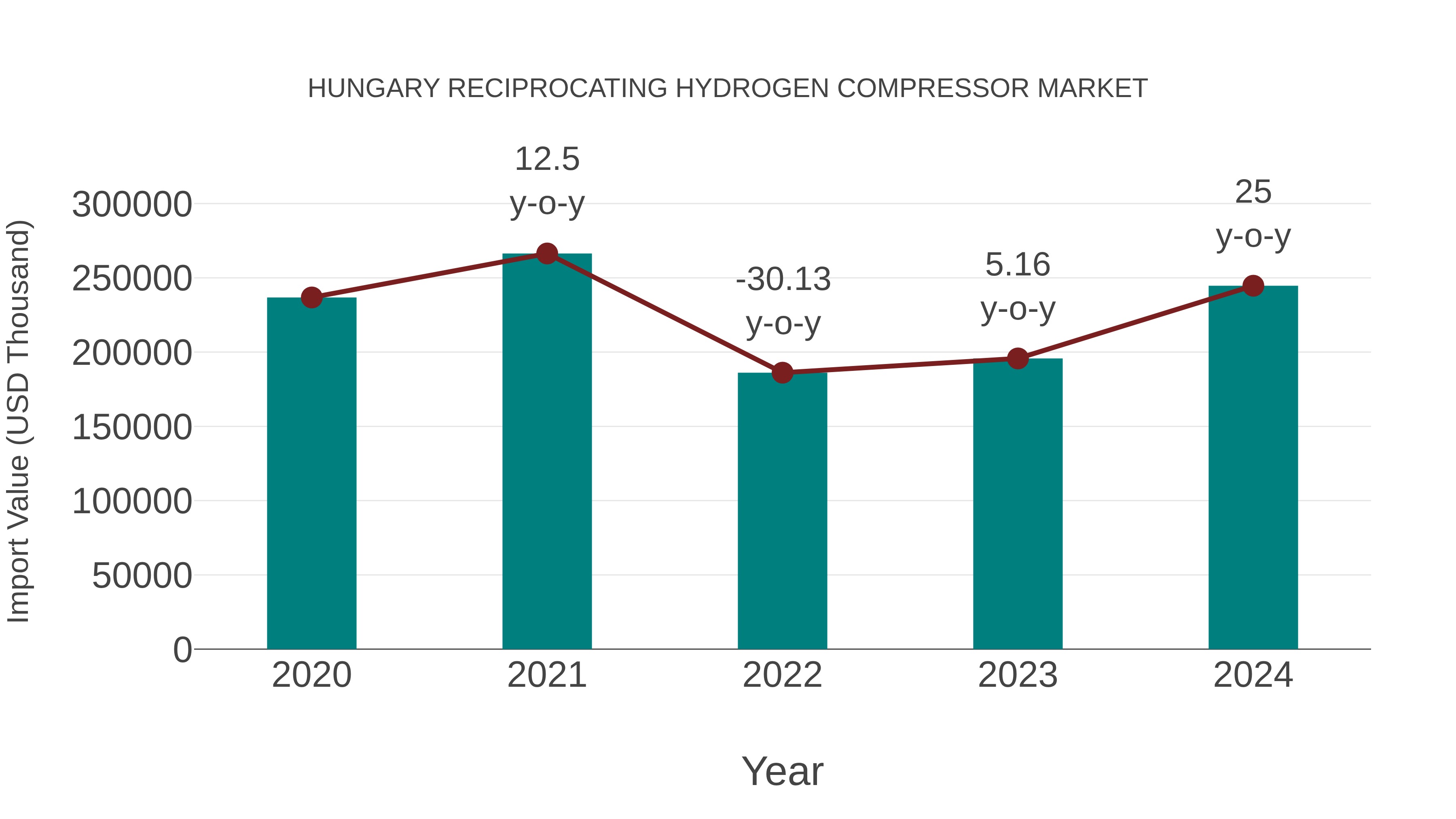  Hungary Reciprocating Hydrogen Compressor Market: Import Trend Analysis