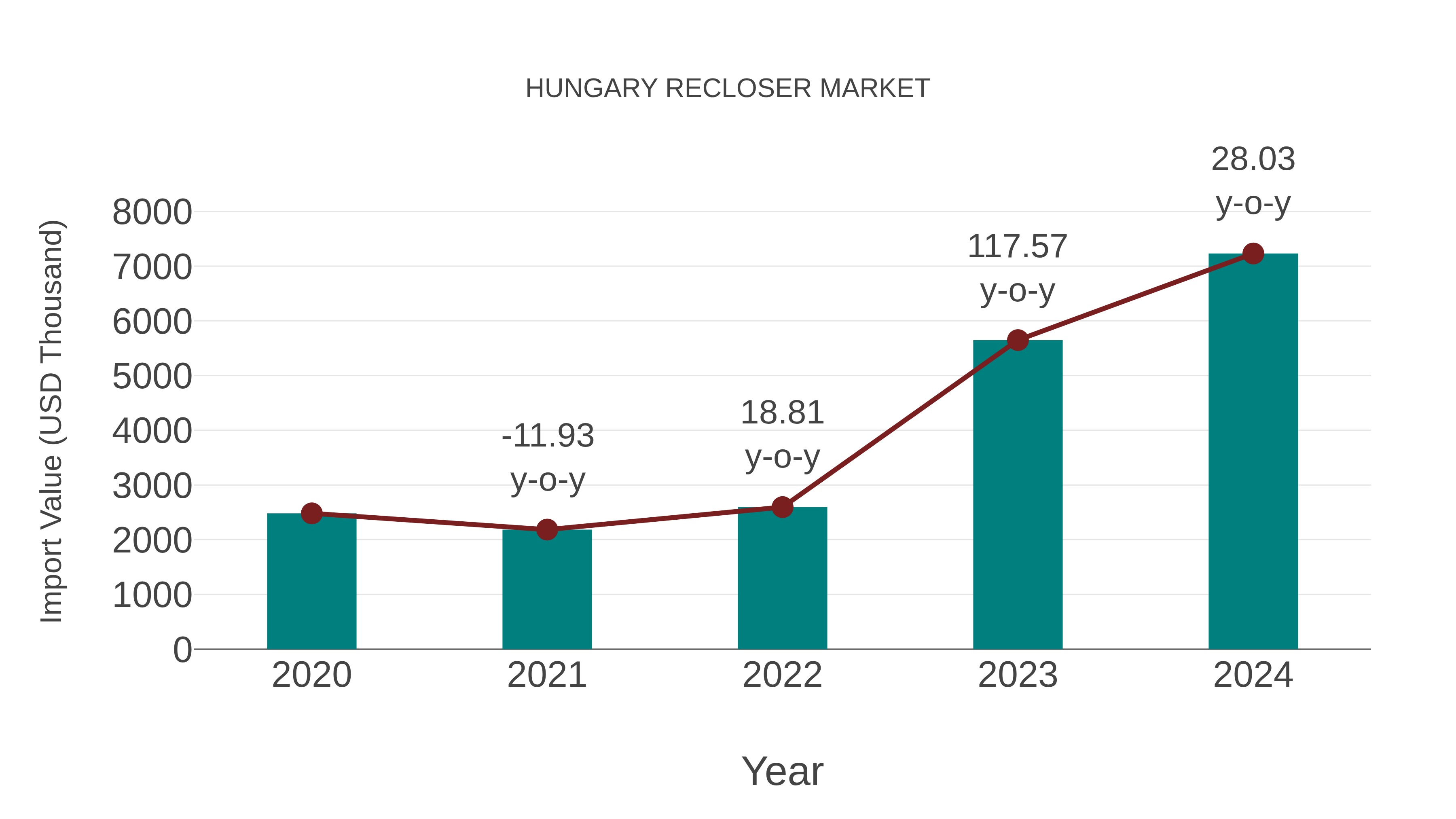  Hungary Recloser Market: Import Trend Analysis