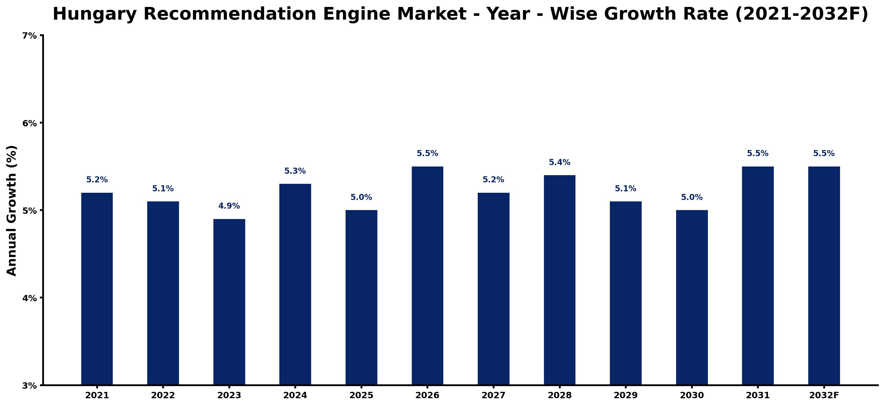 Hungary Recommendation Engine Market Year-wise Growth Rate and Key Drivers