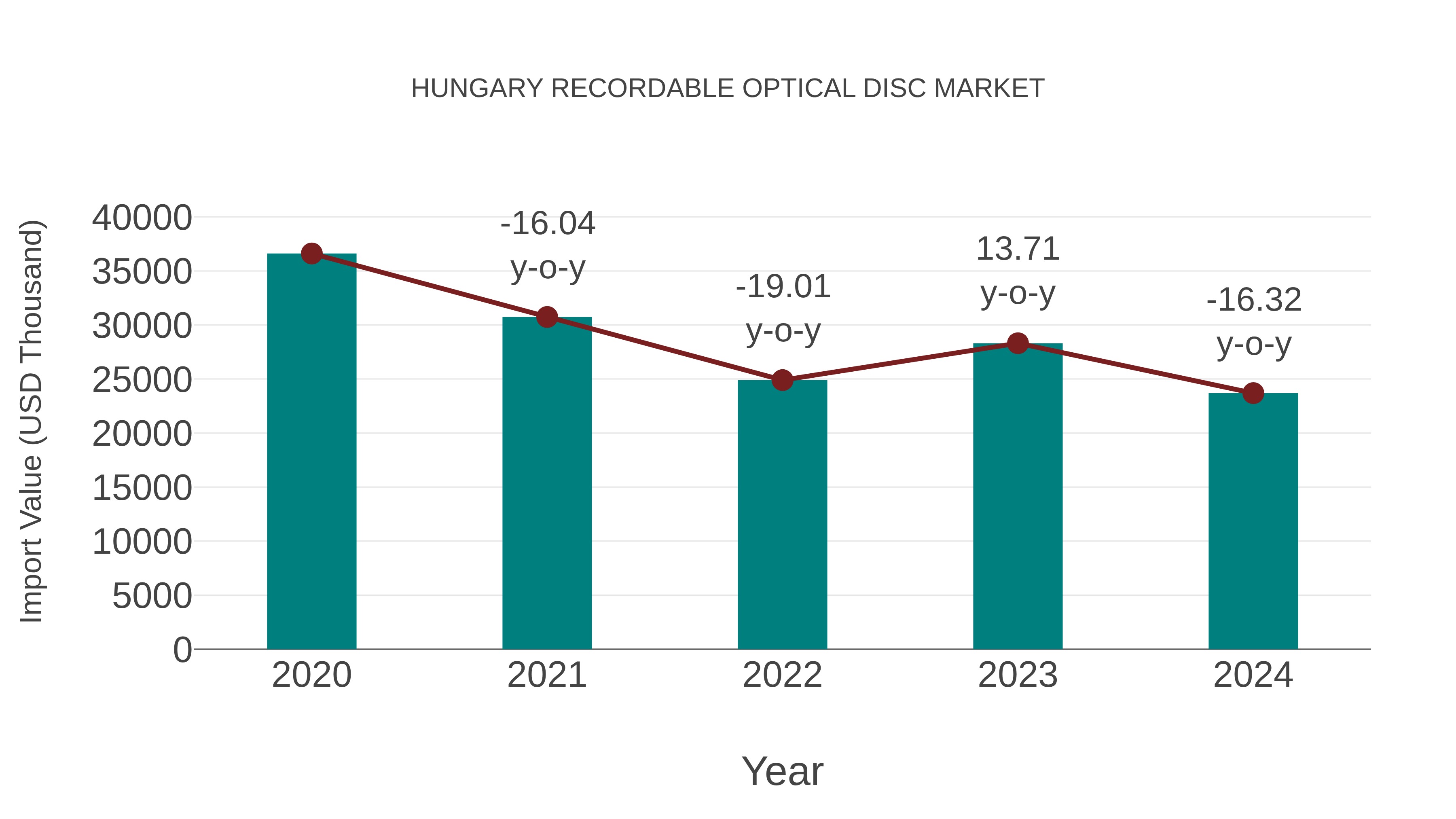  Hungary Recordable Optical Disc Market: Import Trend Analysis