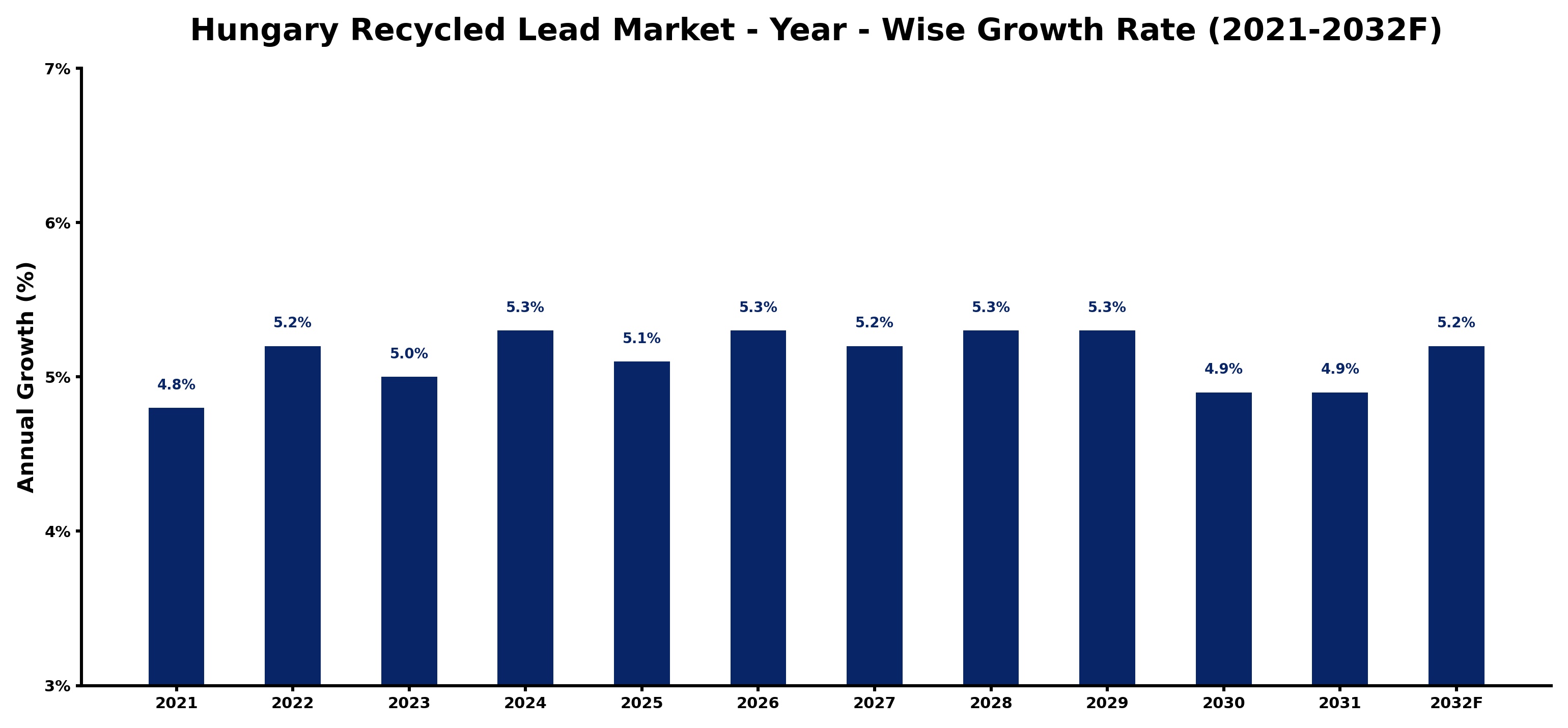 Hungary Recycled Lead Market Year-wise Growth Rate and Key Drivers