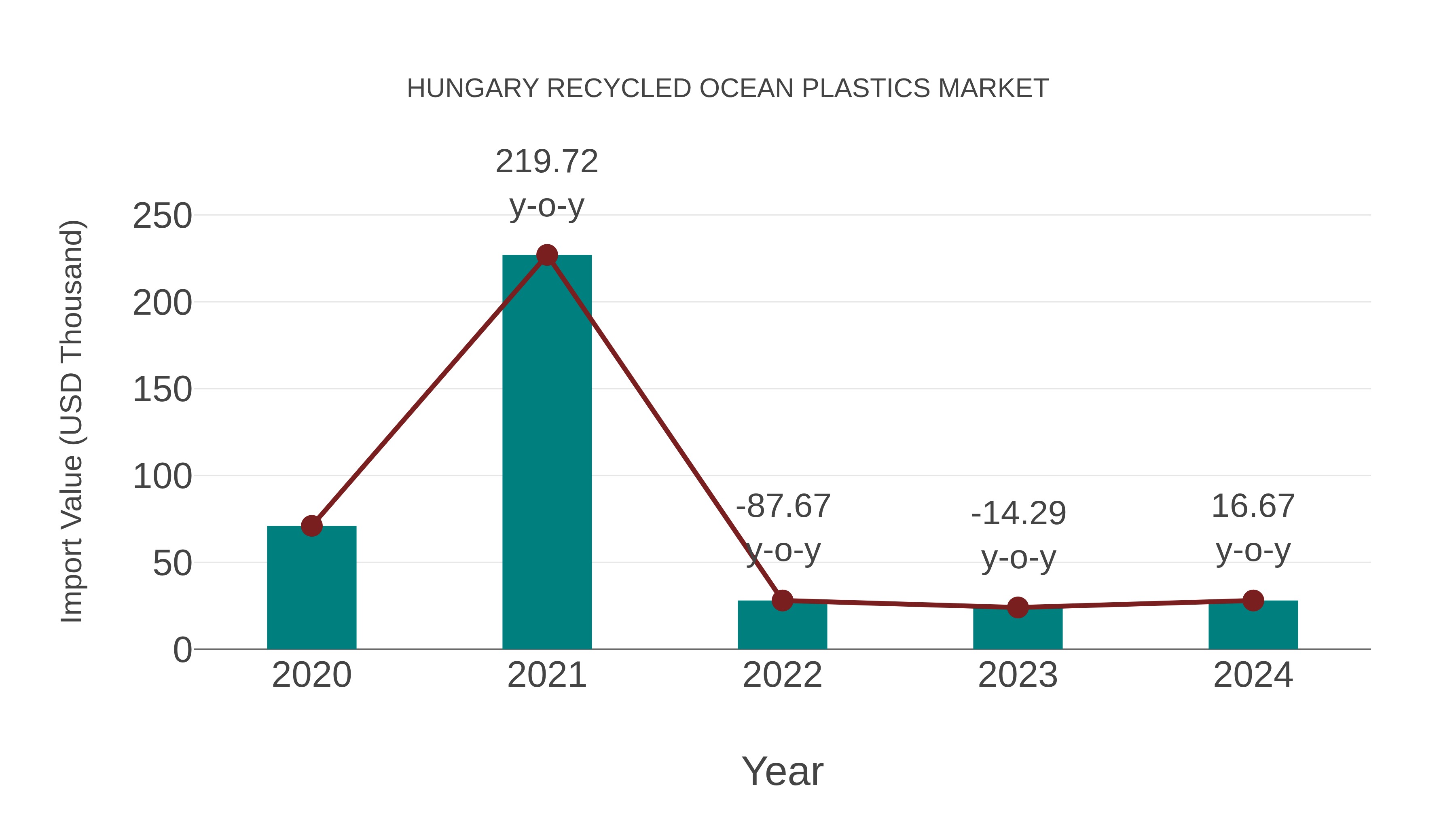 Hungary Recycled Ocean Plastics Market: Import Trend Analysis