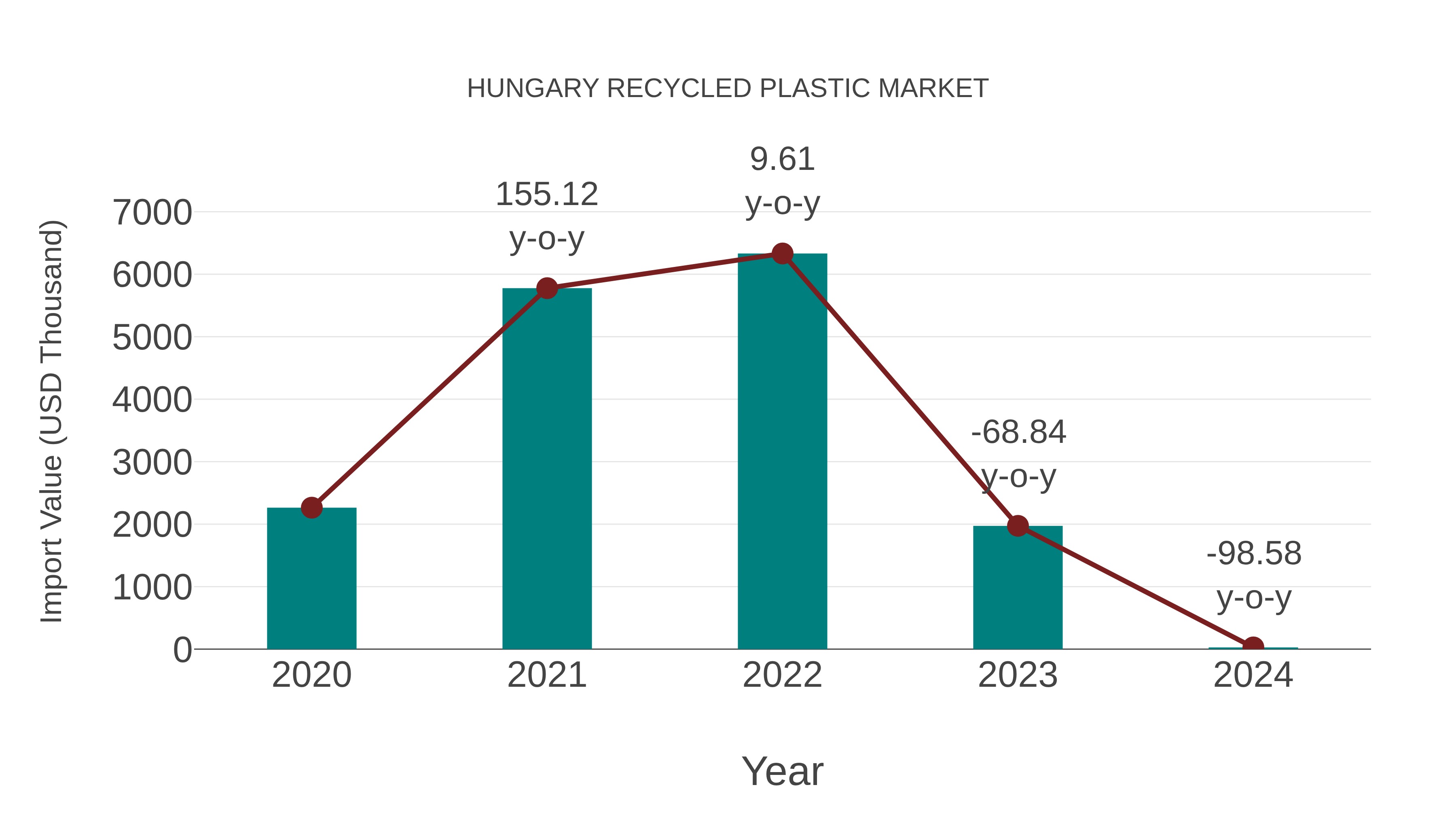 Hungary Recycled Plastic Market: Import Trend Analysis