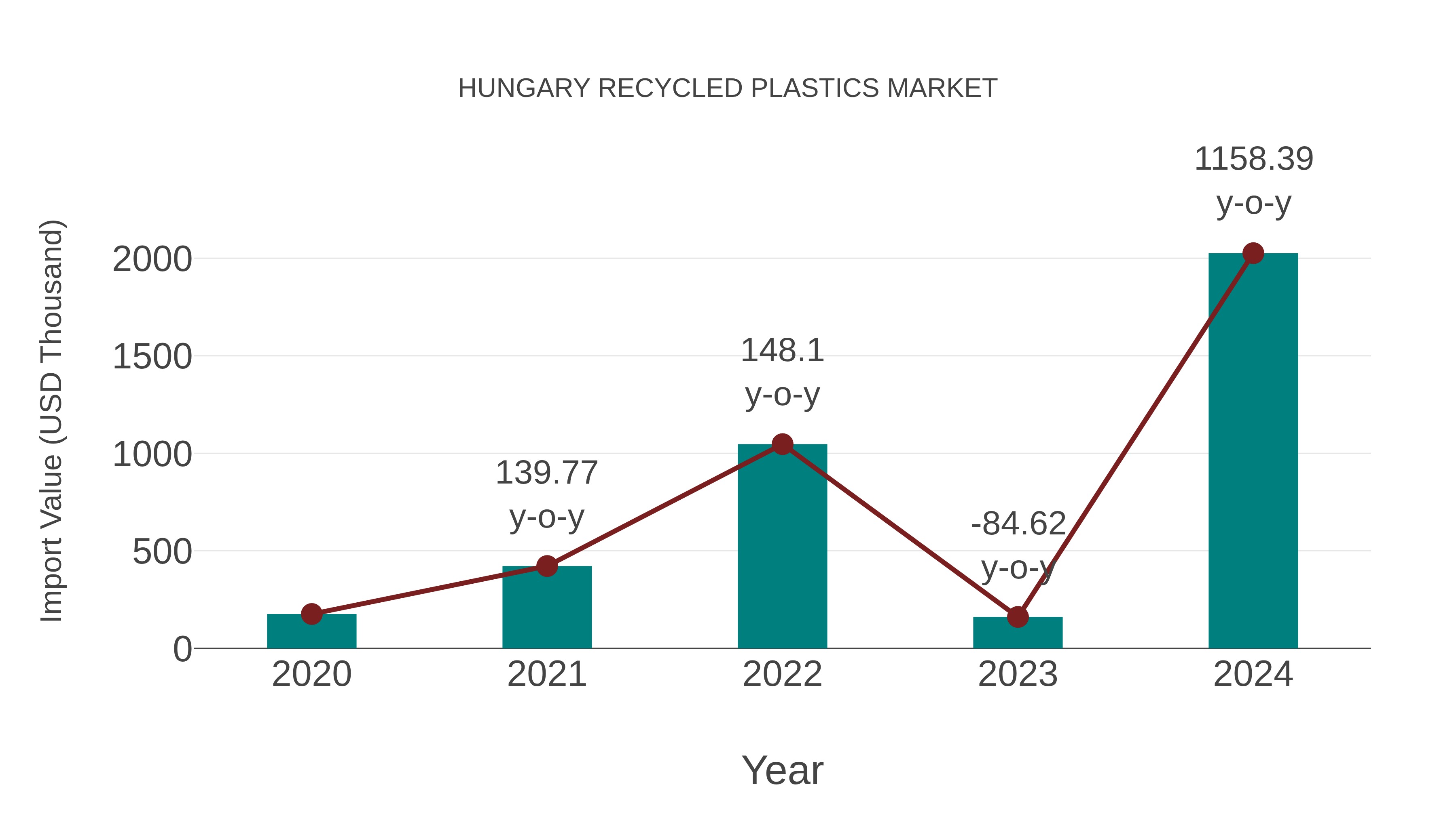  Hungary Recycled Plastics Market: Import Trend Analysis