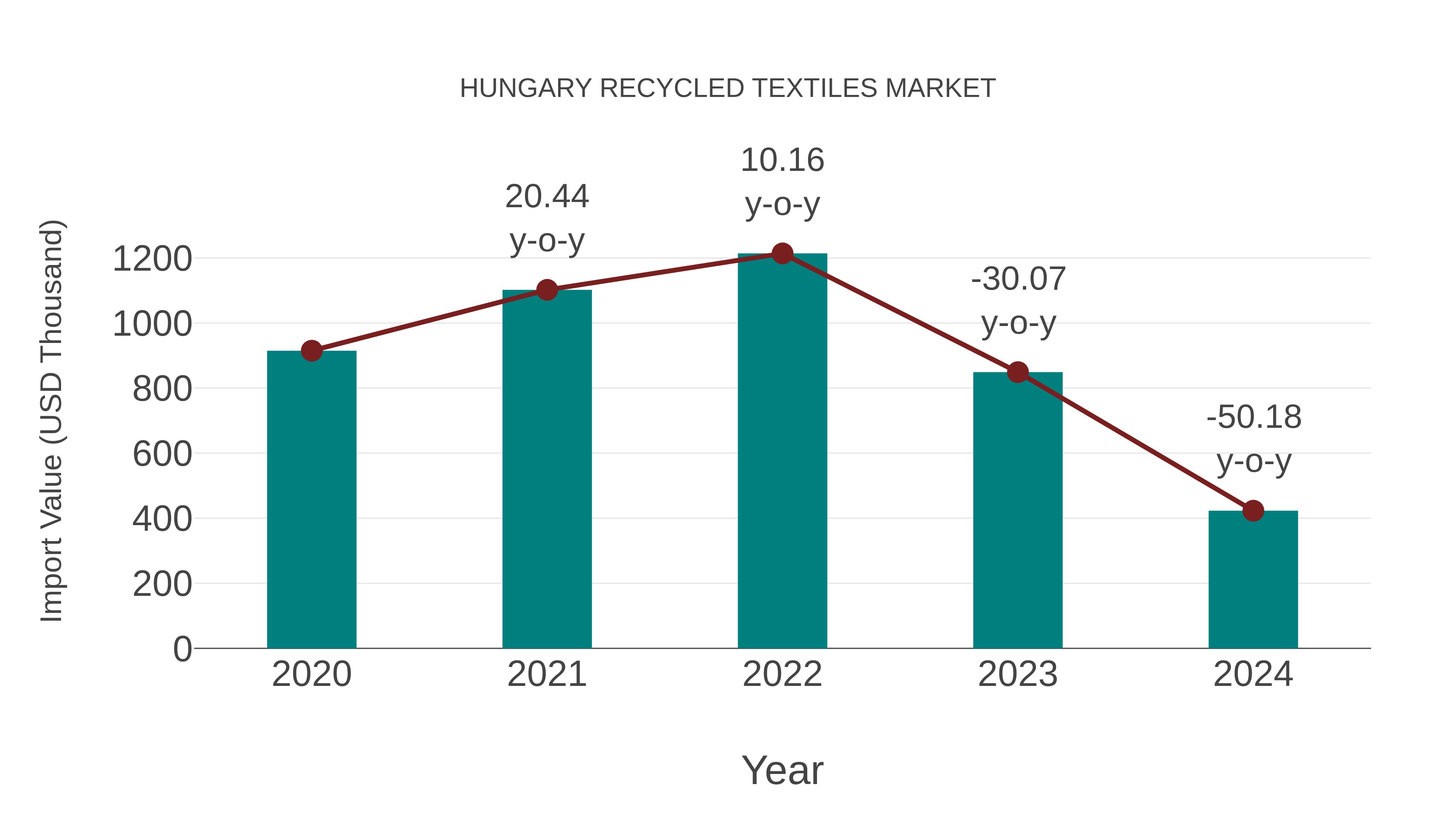 Hungary Recycled Textiles Market: Import Trend Analysis