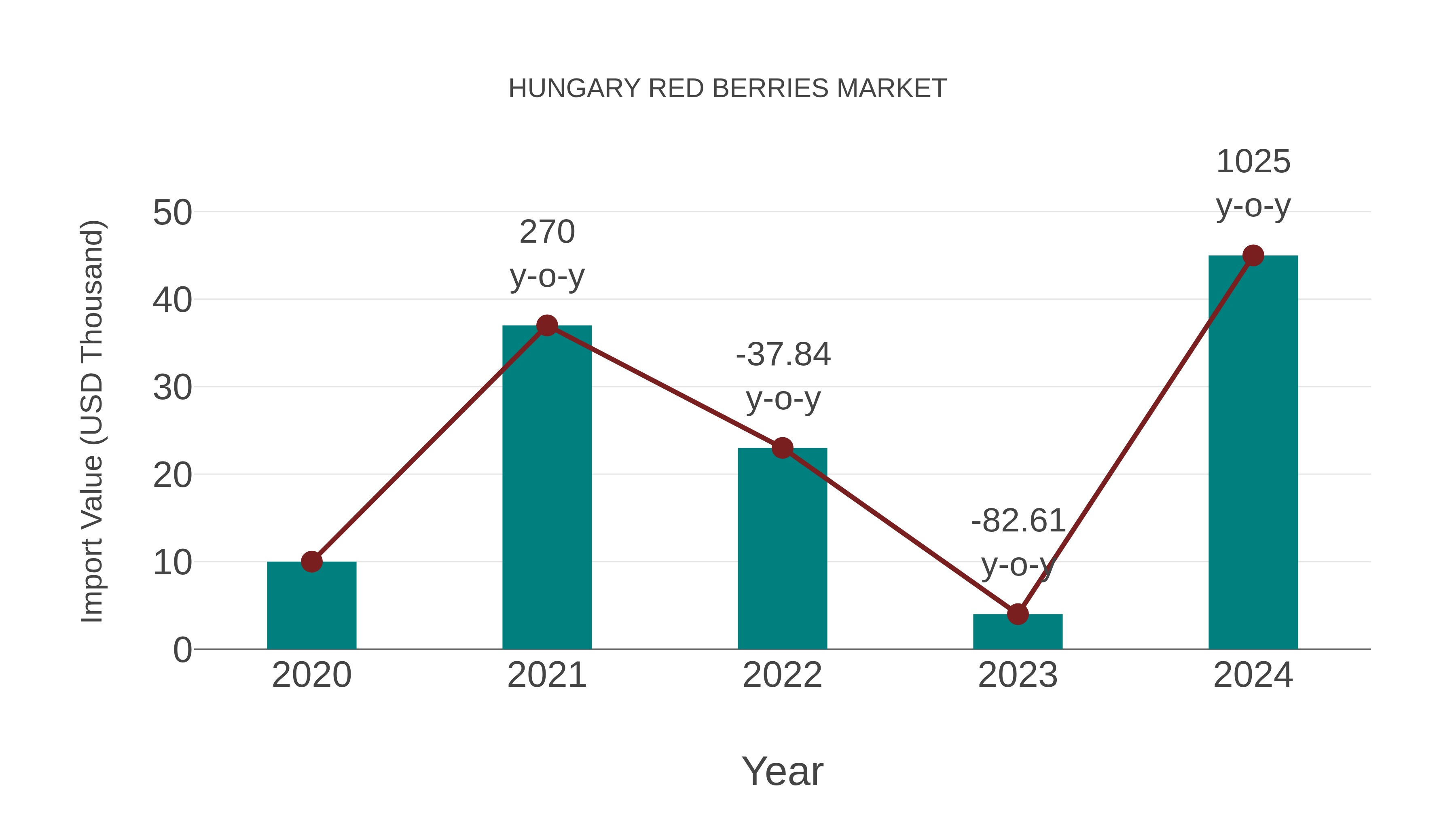  Hungary Red Berries Market: Import Trend Analysis