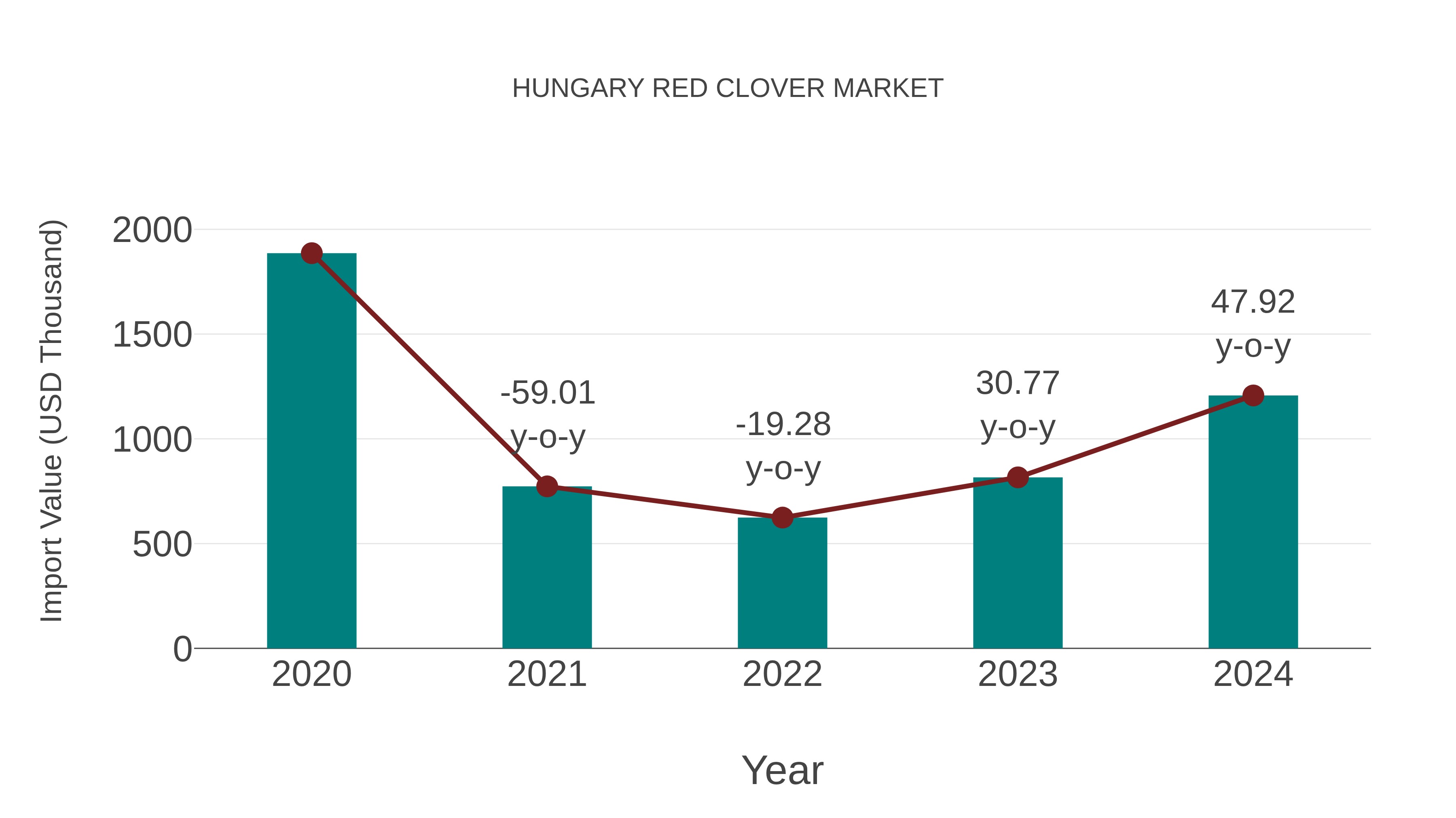  Hungary Red Clover Market: Import Trend Analysis