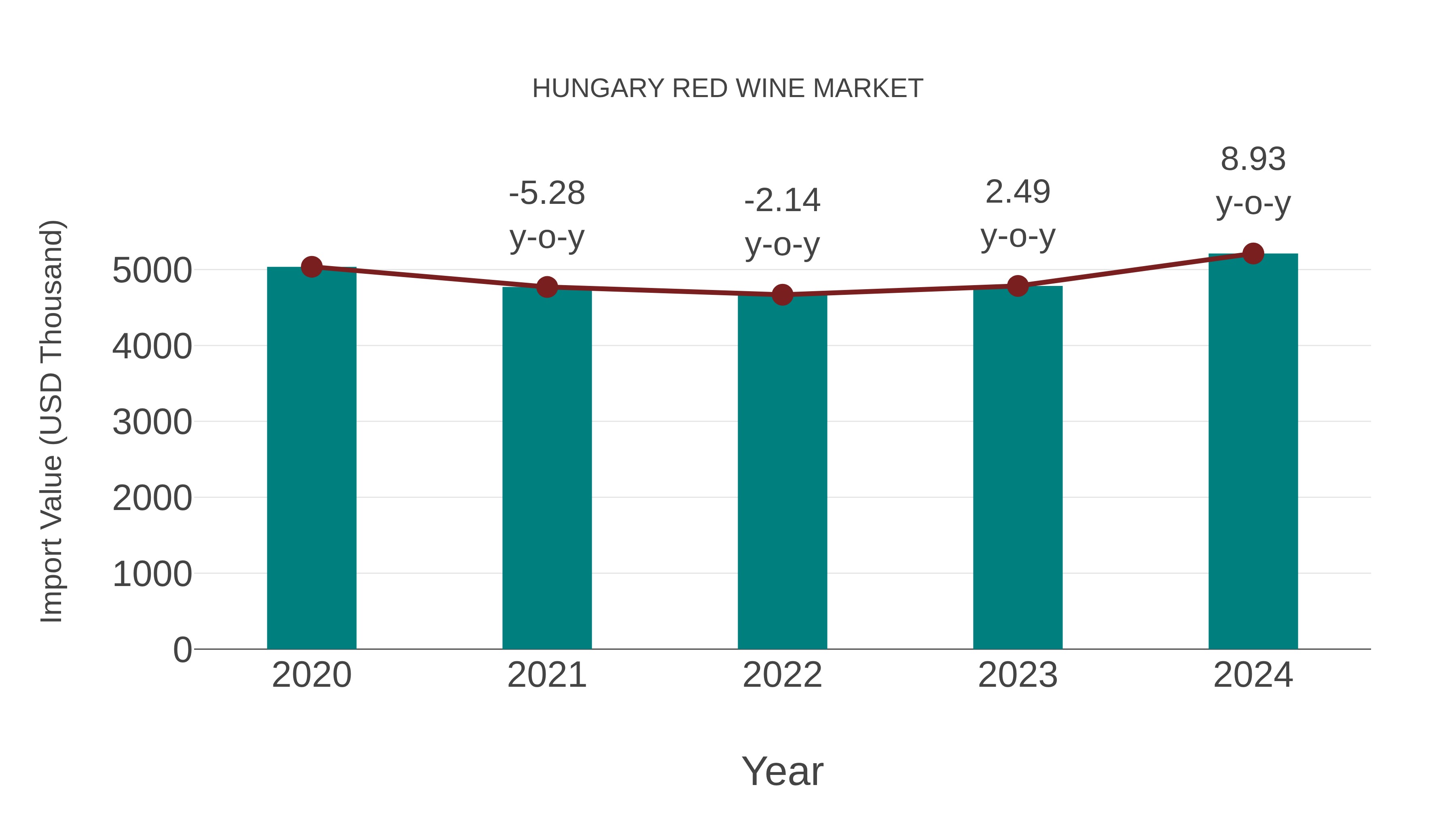  Hungary Red Wine Market: Import Trend Analysis
