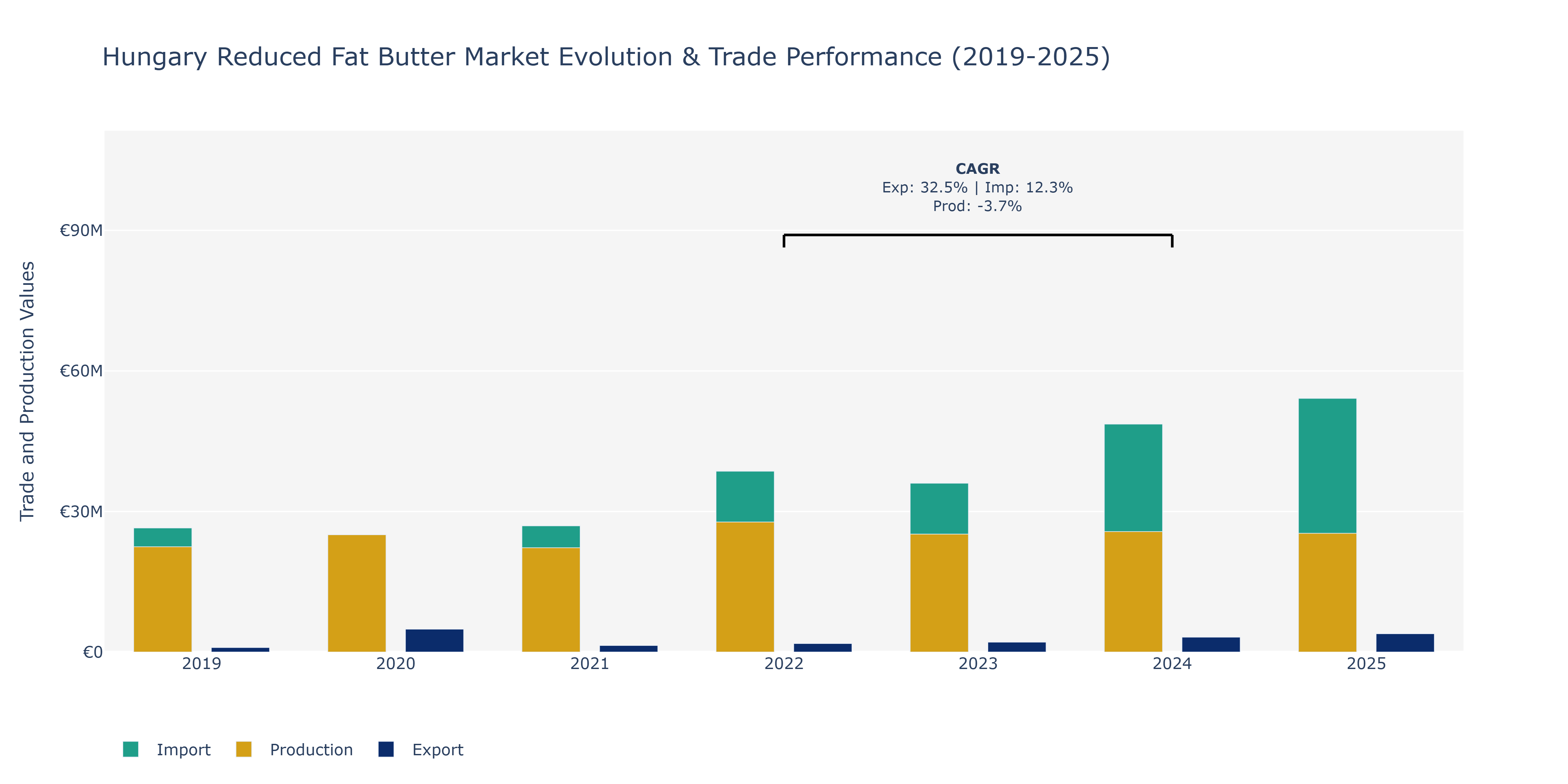 Hungary Reduced Fat Butter Market: Production & Trade Performance (2019-2025)