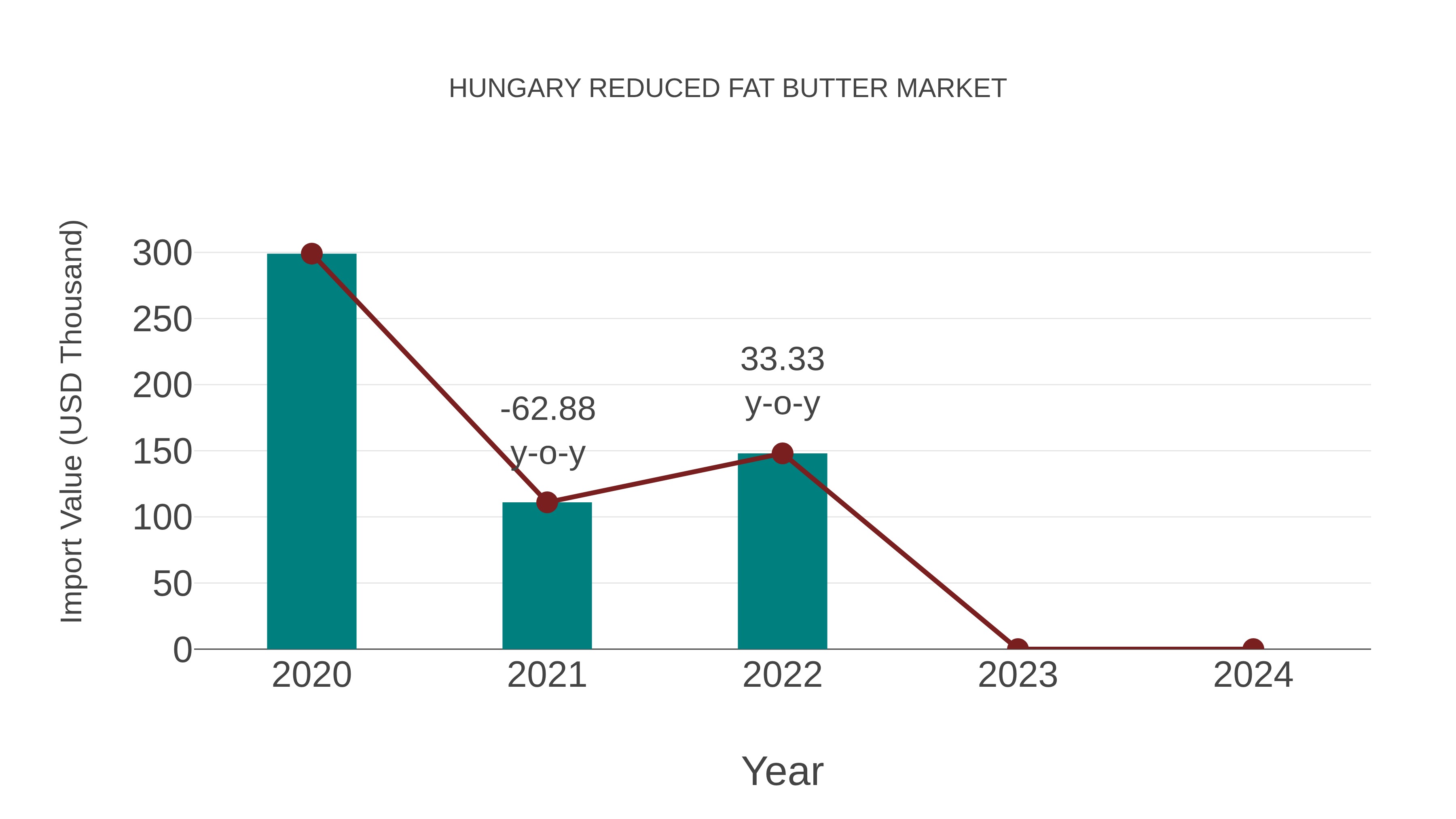 Hungary Reduced Fat Butter Market: Import Trend Analysis