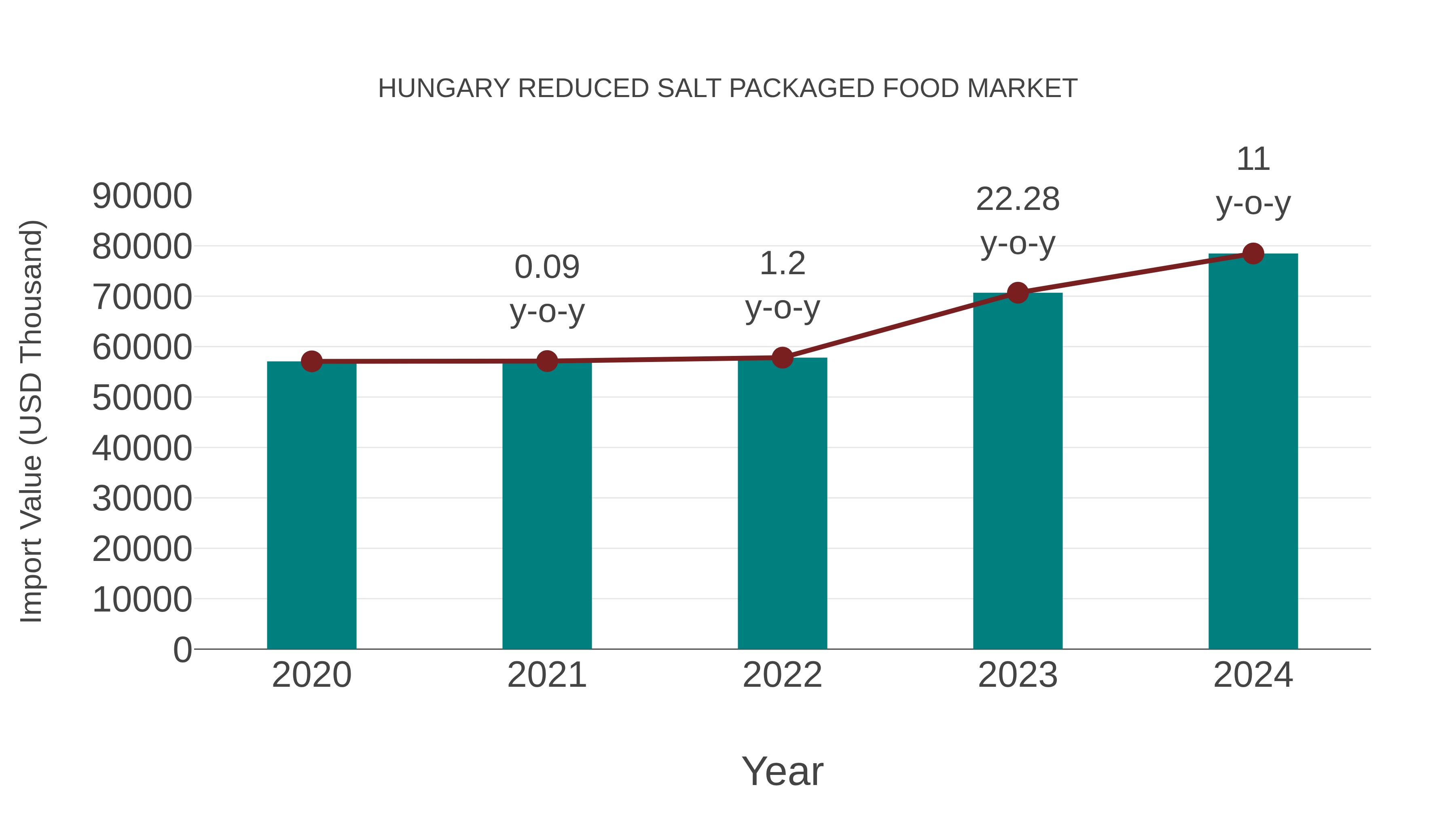  Hungary Reduced Salt Packaged Food Market: Import Trend Analysis