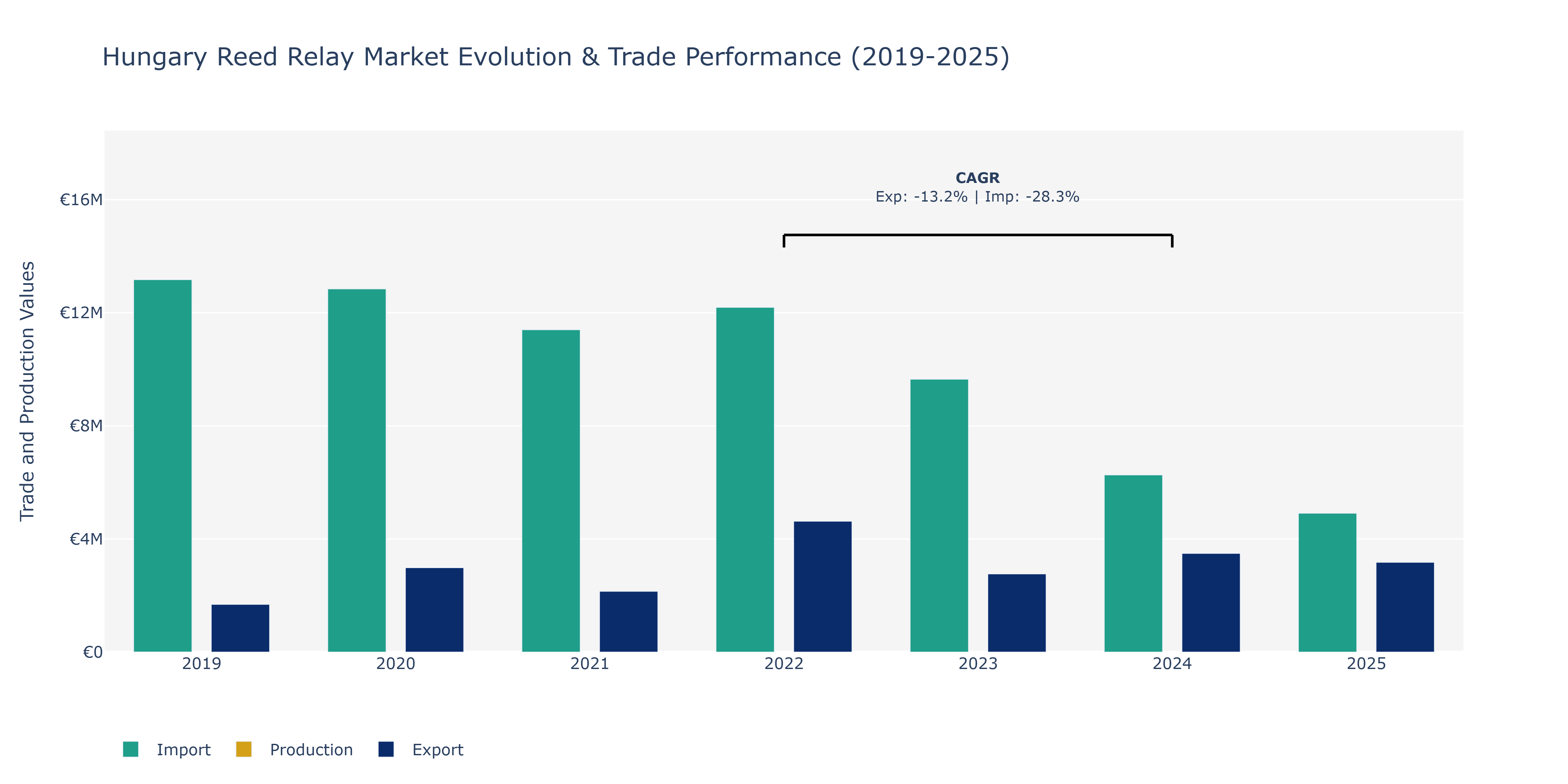 Hungary Reed Relay Market: Production & Trade Performance (2019-2025)