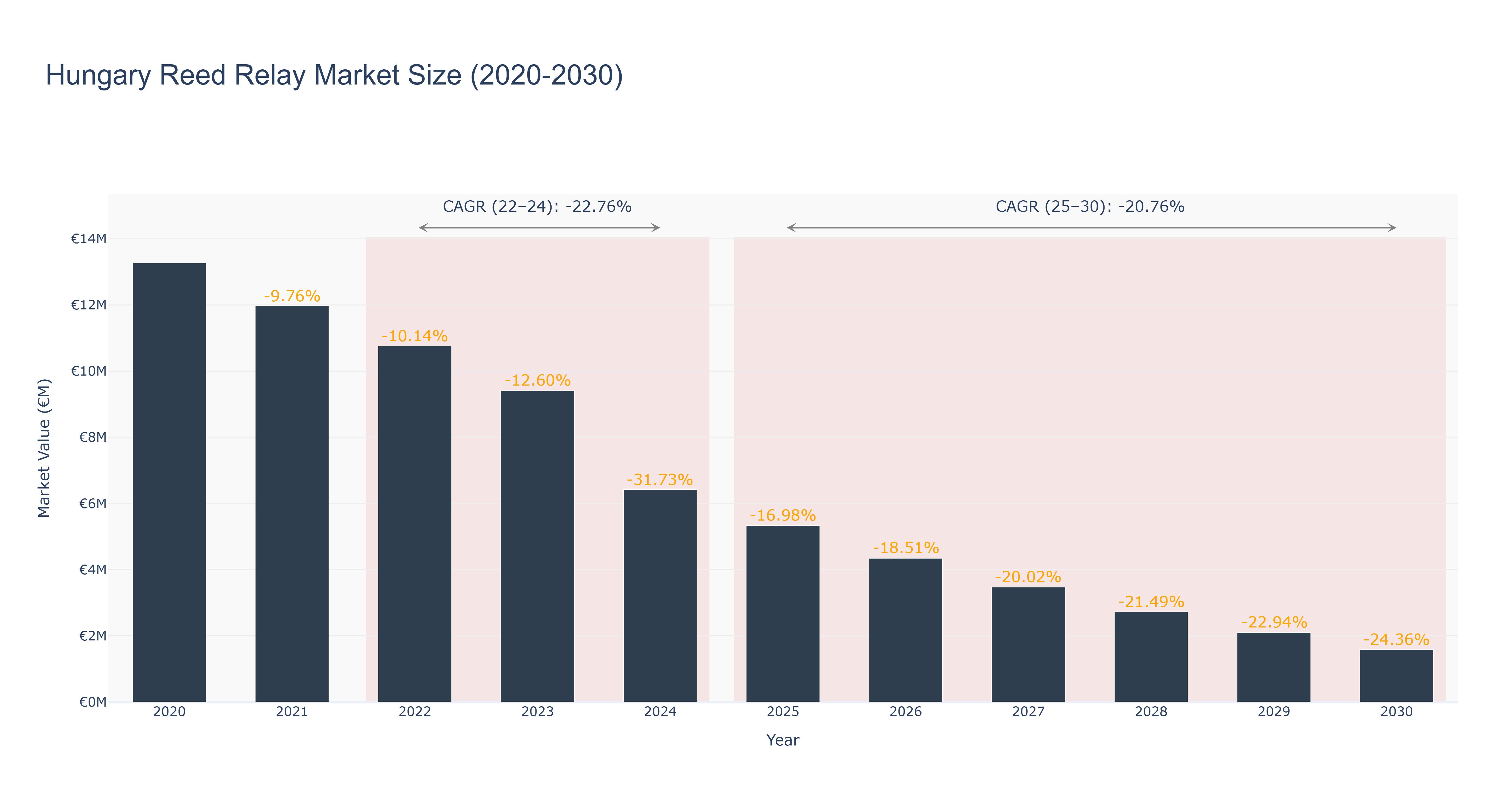 Hungary Reed Relay Market Size (2020-2030)
