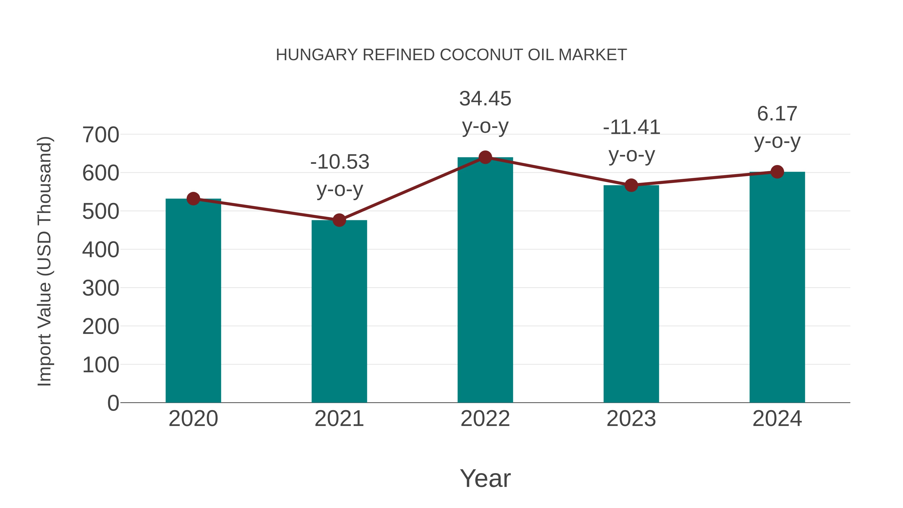 Hungary Refined Coconut Oil Market: Import Trend Analysis
