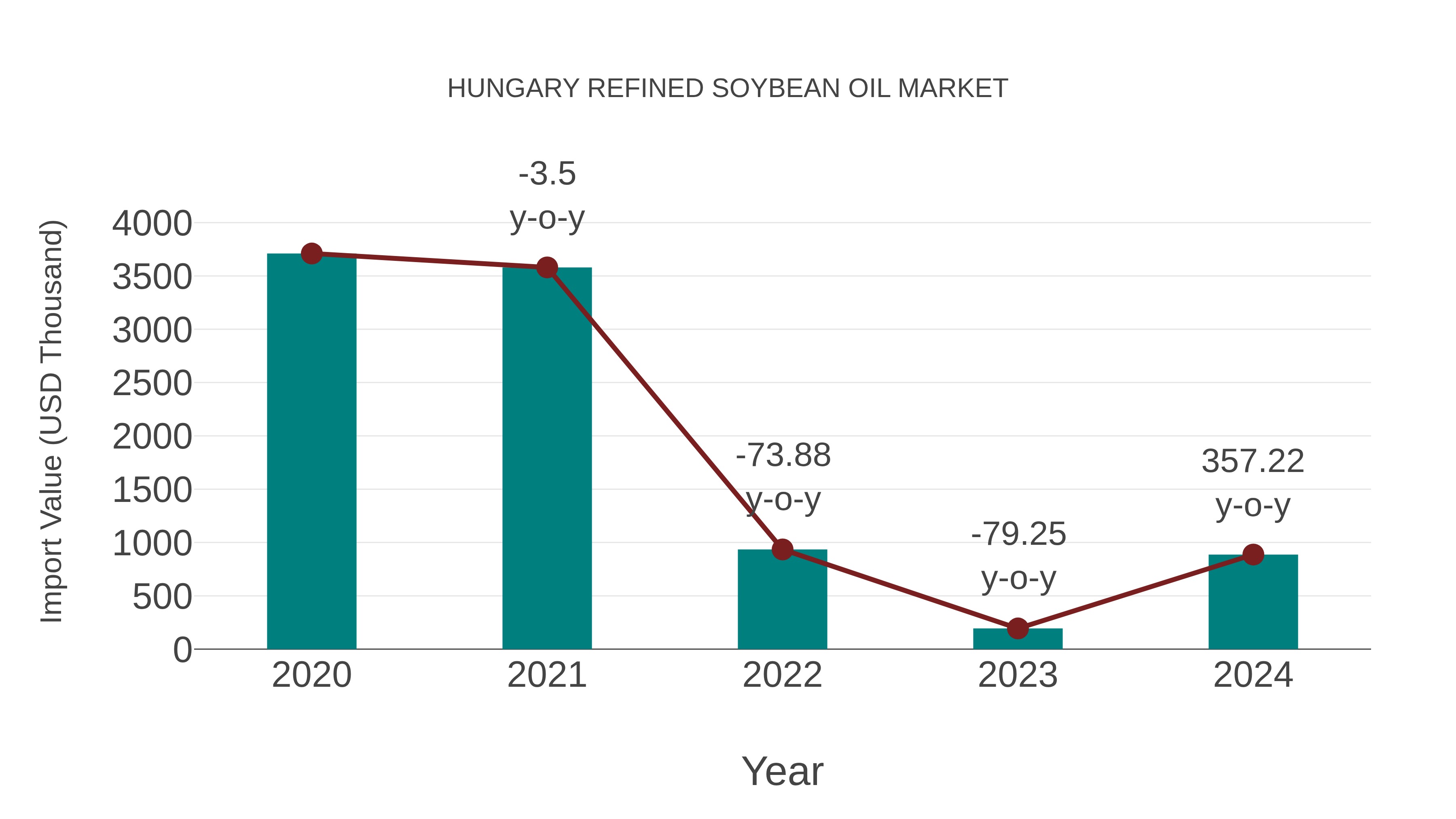 Hungary Refined Soybean Oil Market: Import Trend Analysis