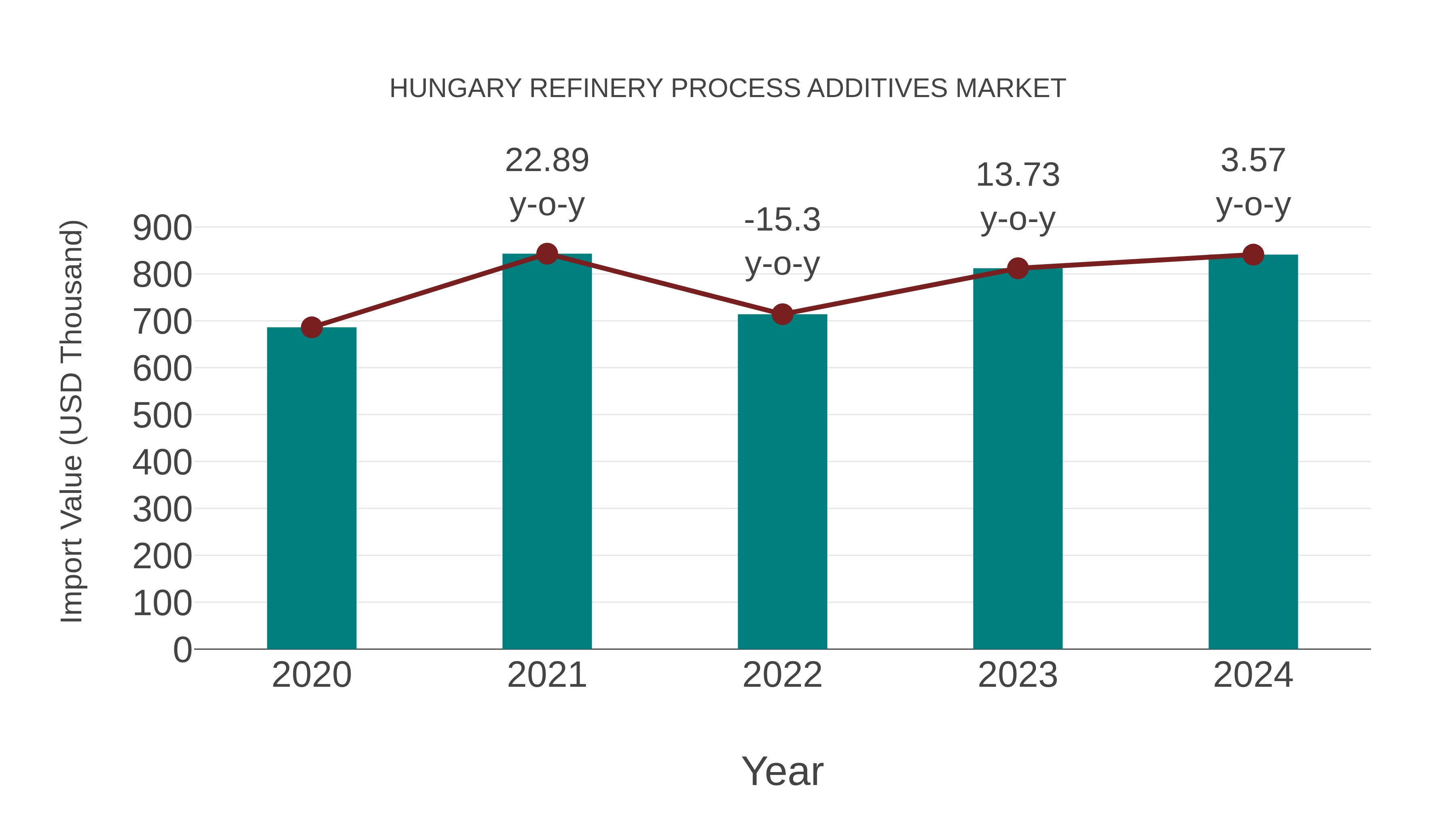  Hungary Refinery Process Additives Market: Import Trend Analysis