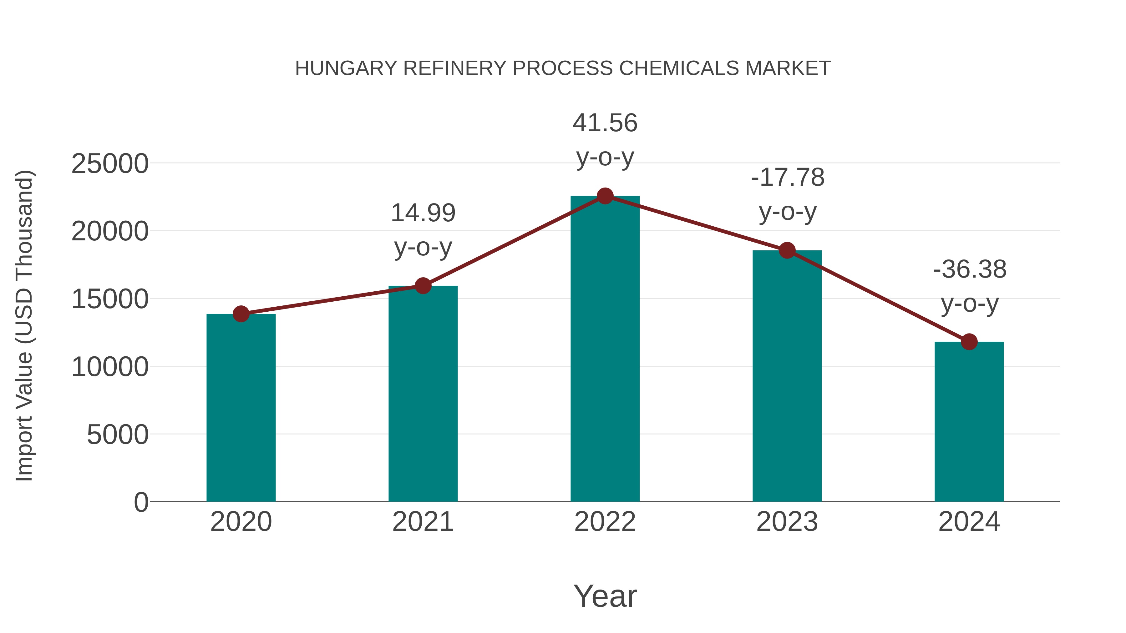  Hungary Refinery Process Chemicals Market: Import Trend Analysis
