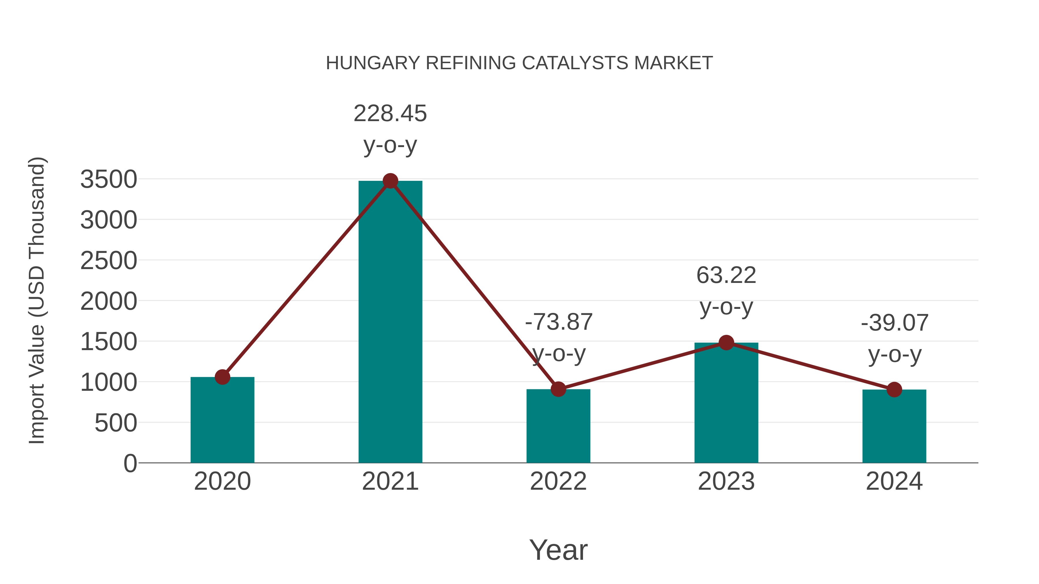 Hungary Refining Catalysts Market: Import Trend Analysis