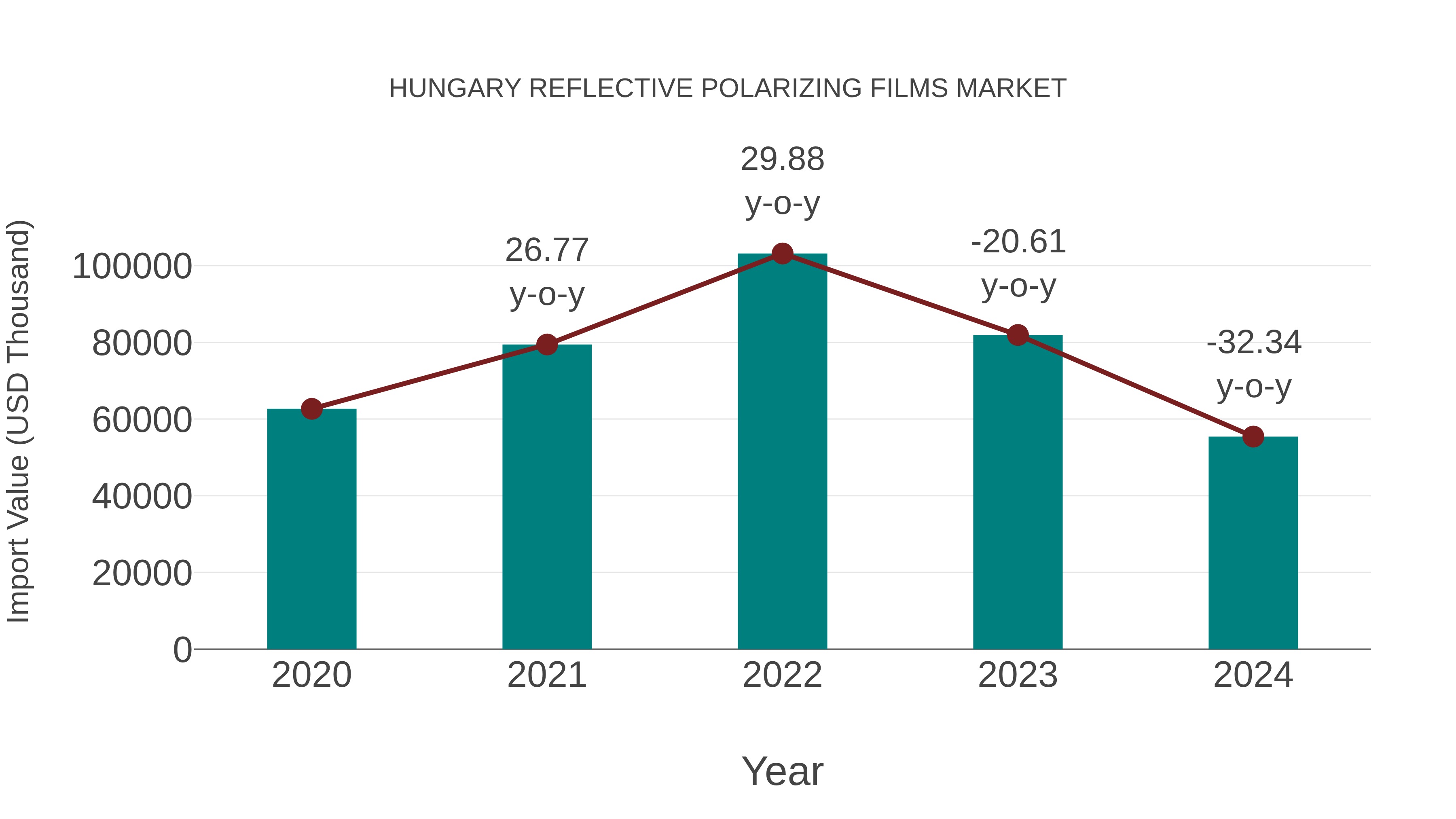  Hungary Reflective Polarizing Films Market: Import Trend Analysis