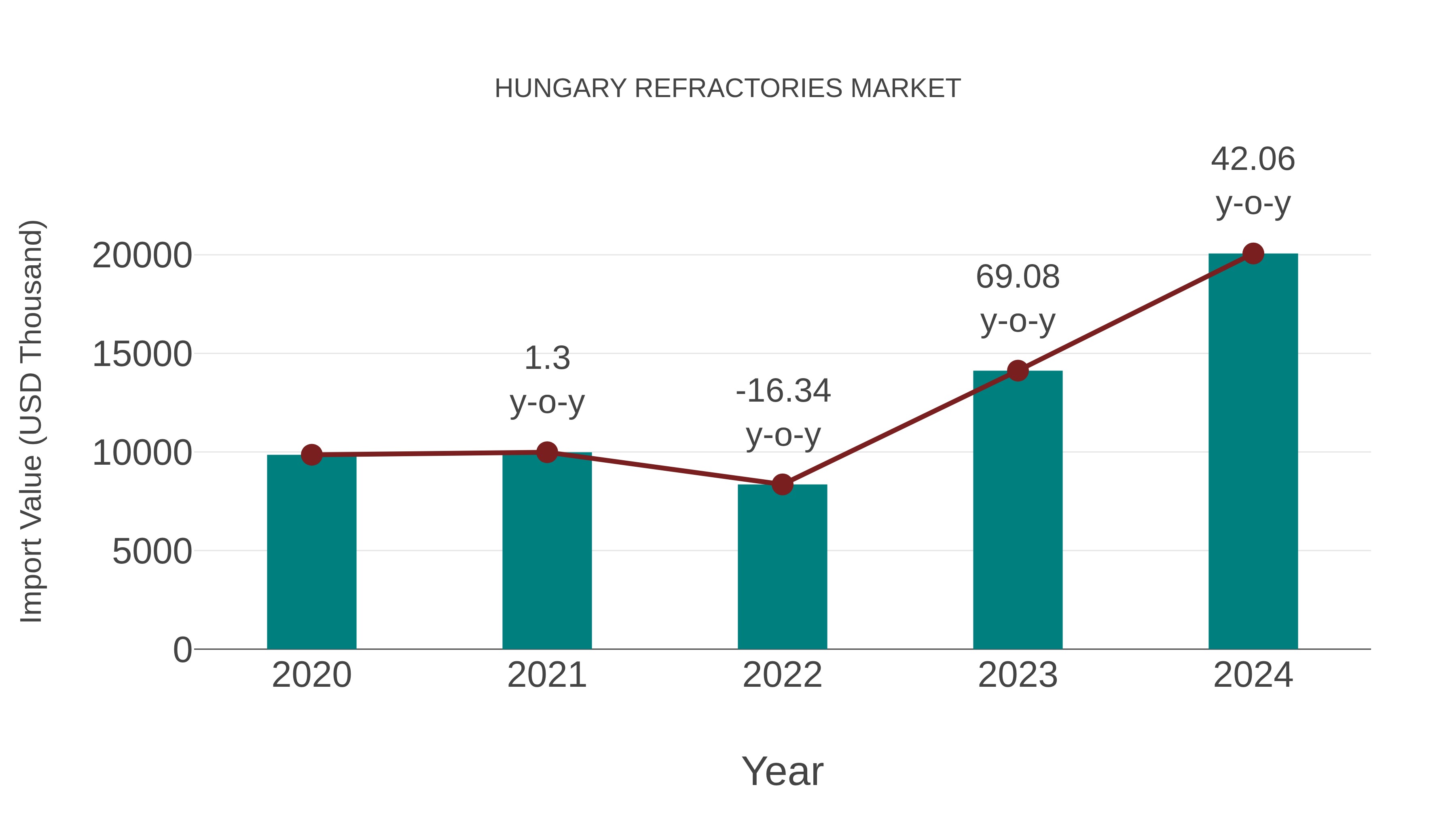  Hungary Refractories Market: Import Trend Analysis