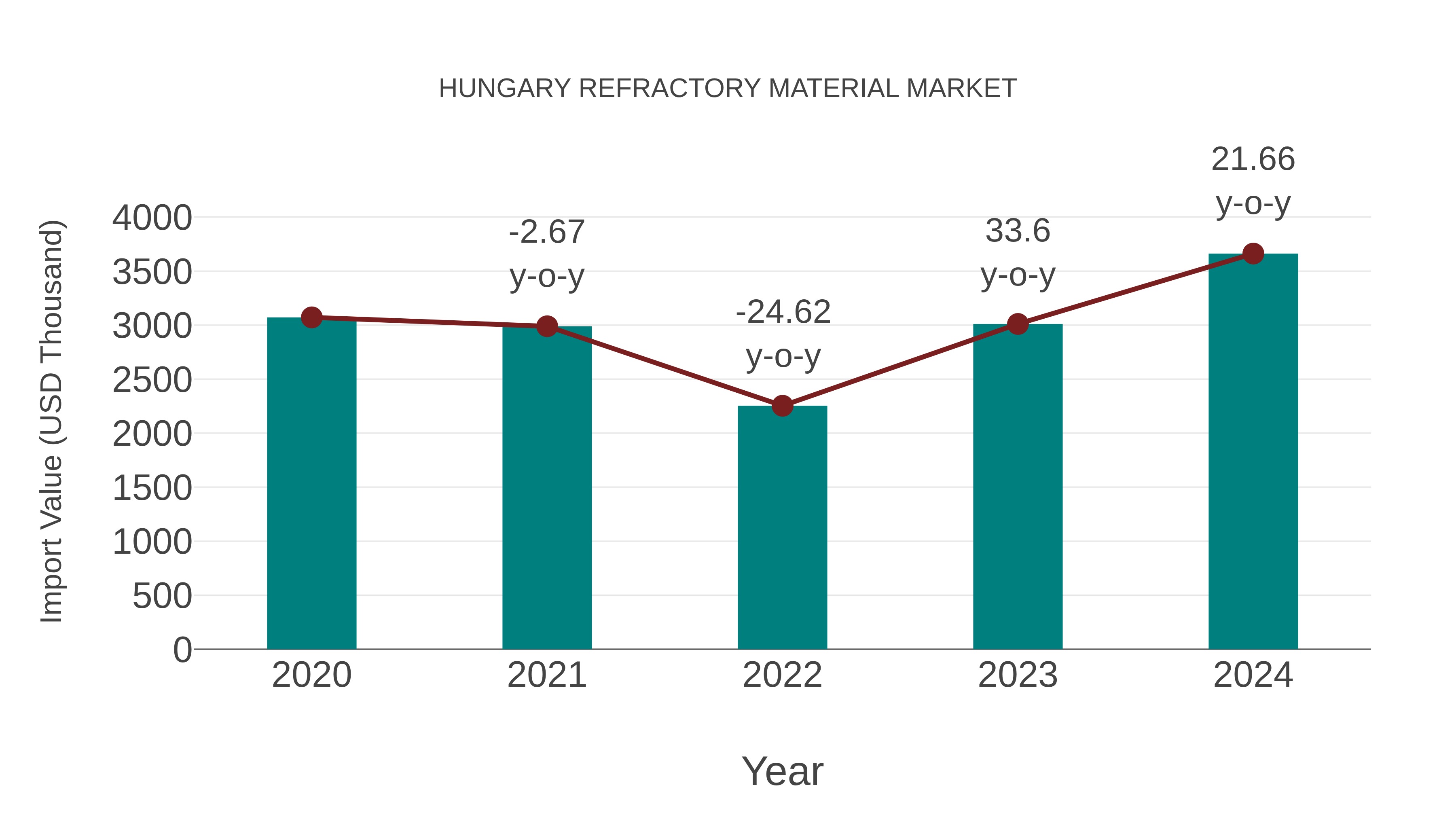 Hungary Refractory Material Market: Import Trend Analysis