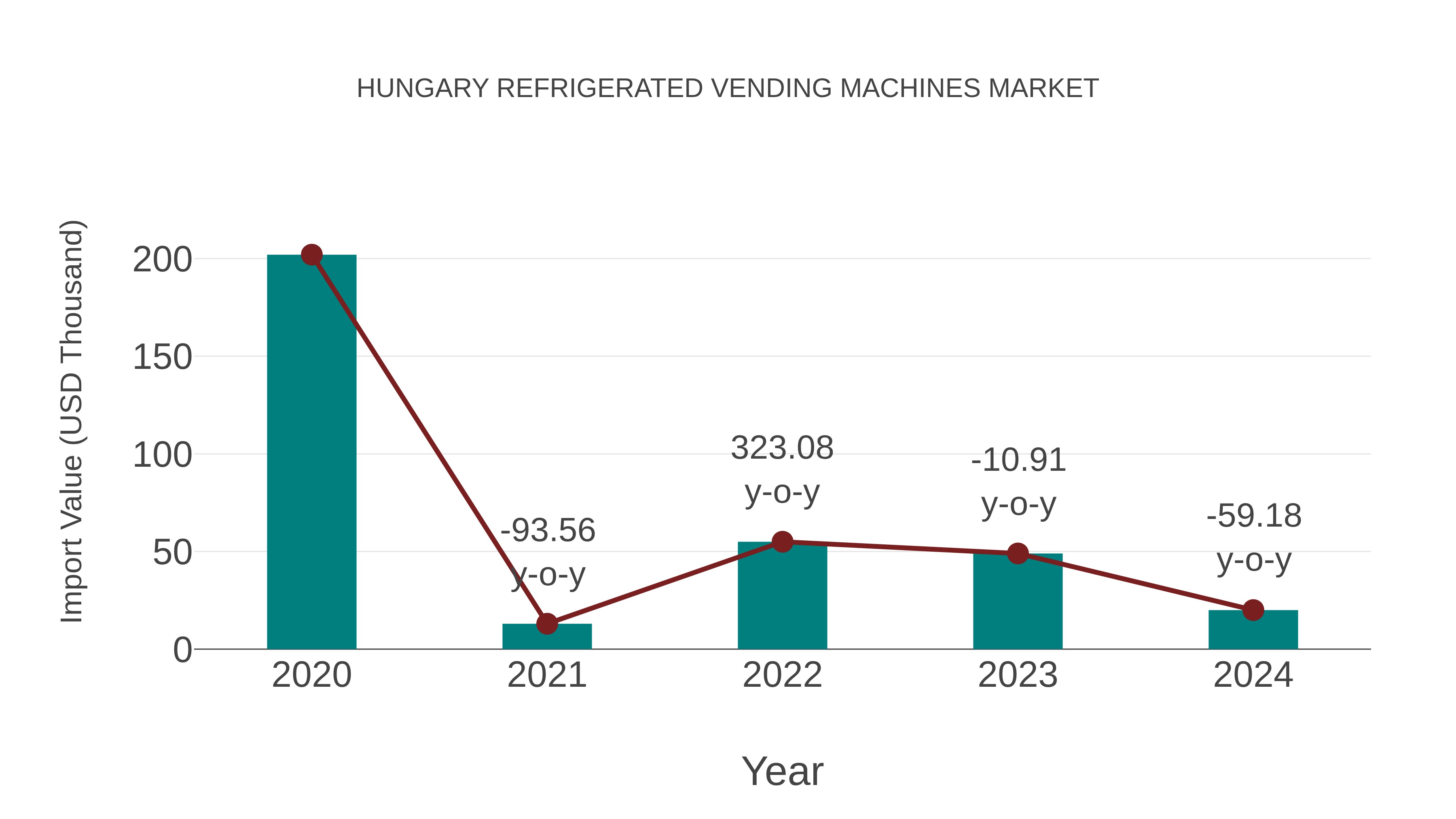  Hungary Refrigerated Vending Machines Market: Import Trend Analysis