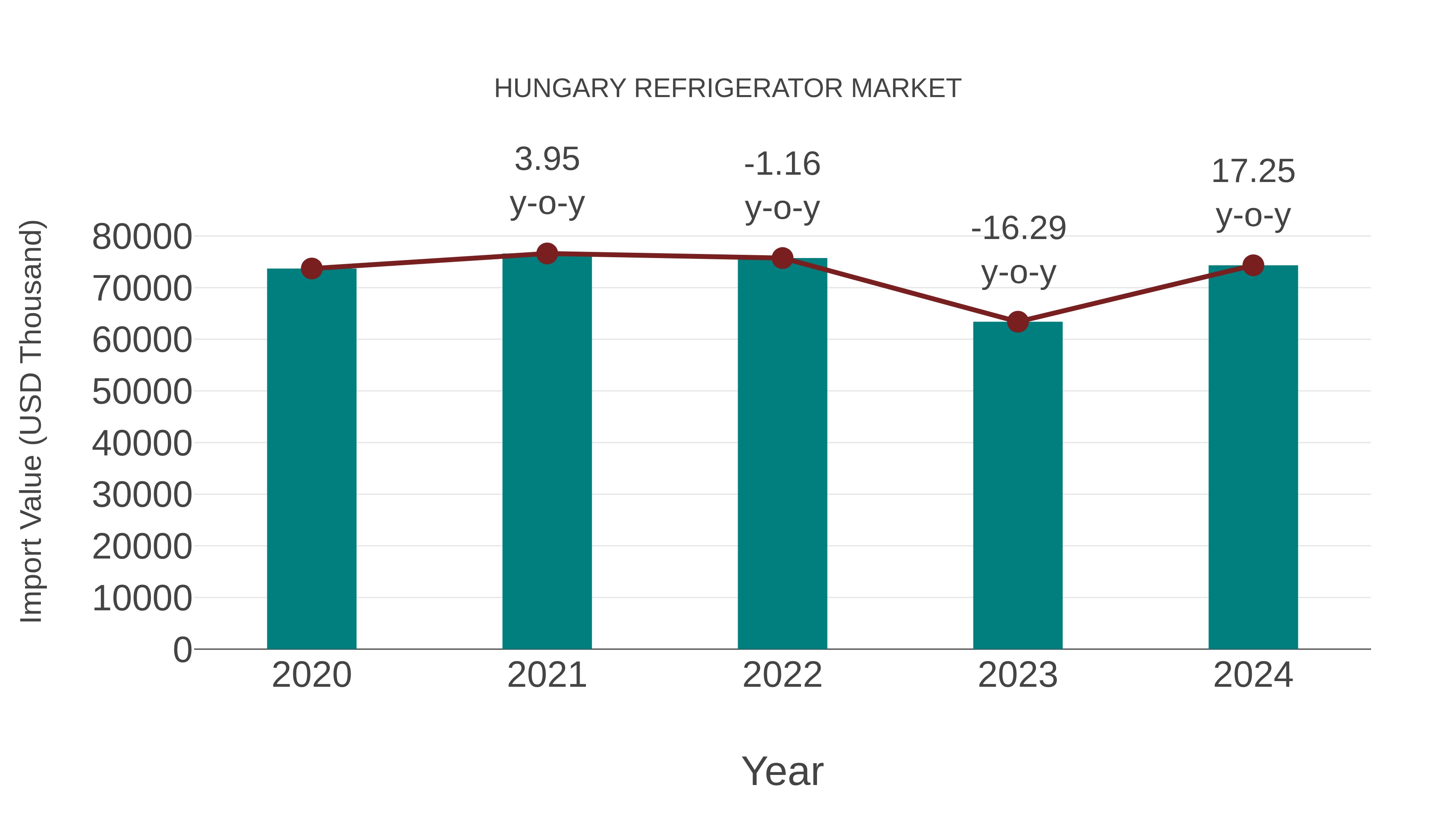 Hungary Refrigerator Market: Import Trend Analysis