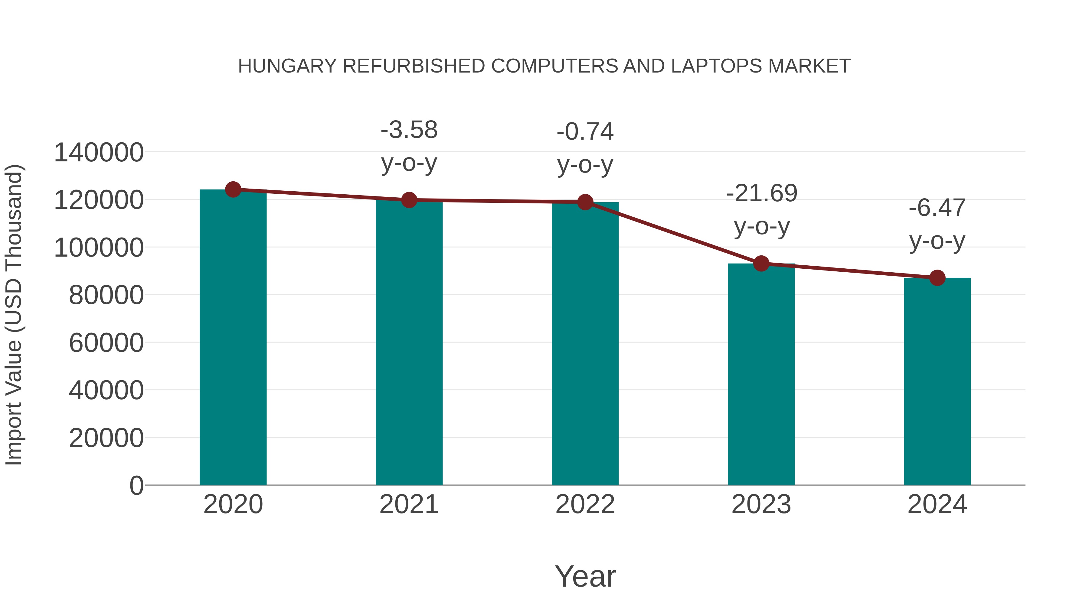  Hungary Refurbished Computers and Laptops Market: Import Trend Analysis