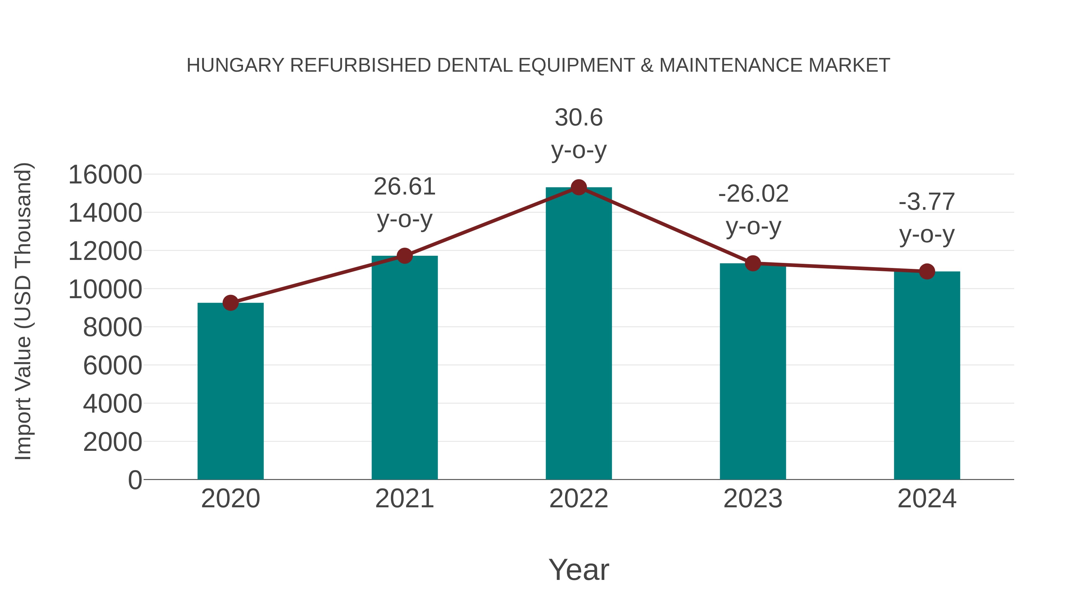  Hungary Refurbished Dental Equipment & Maintenance Market: Import Trend Analysis