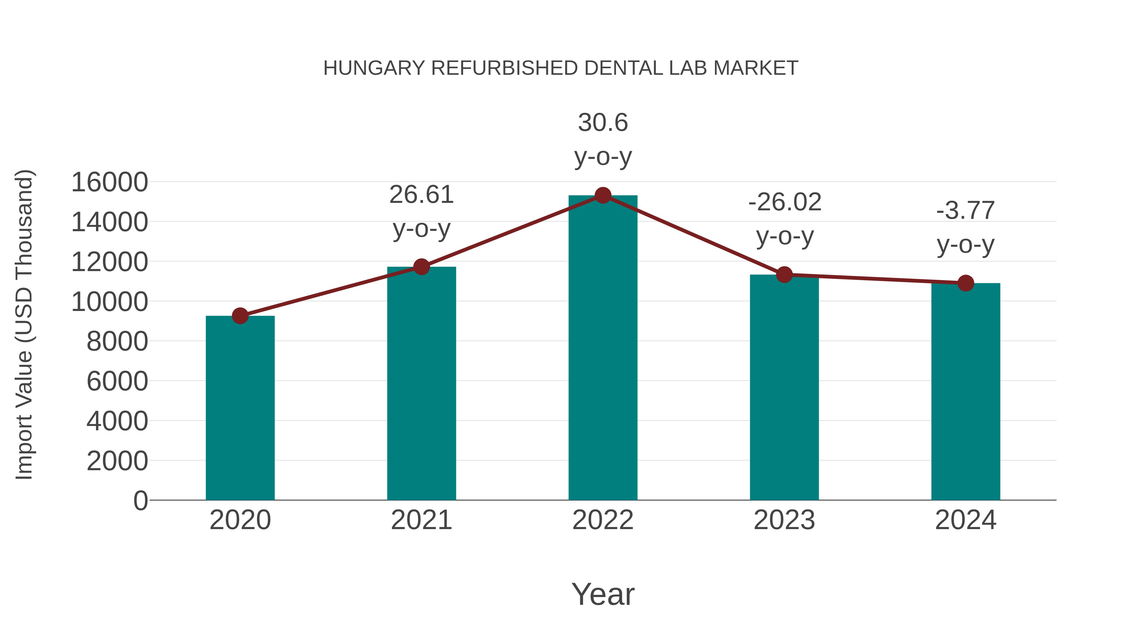  Hungary Refurbished Dental Lab Market: Import Trend Analysis
