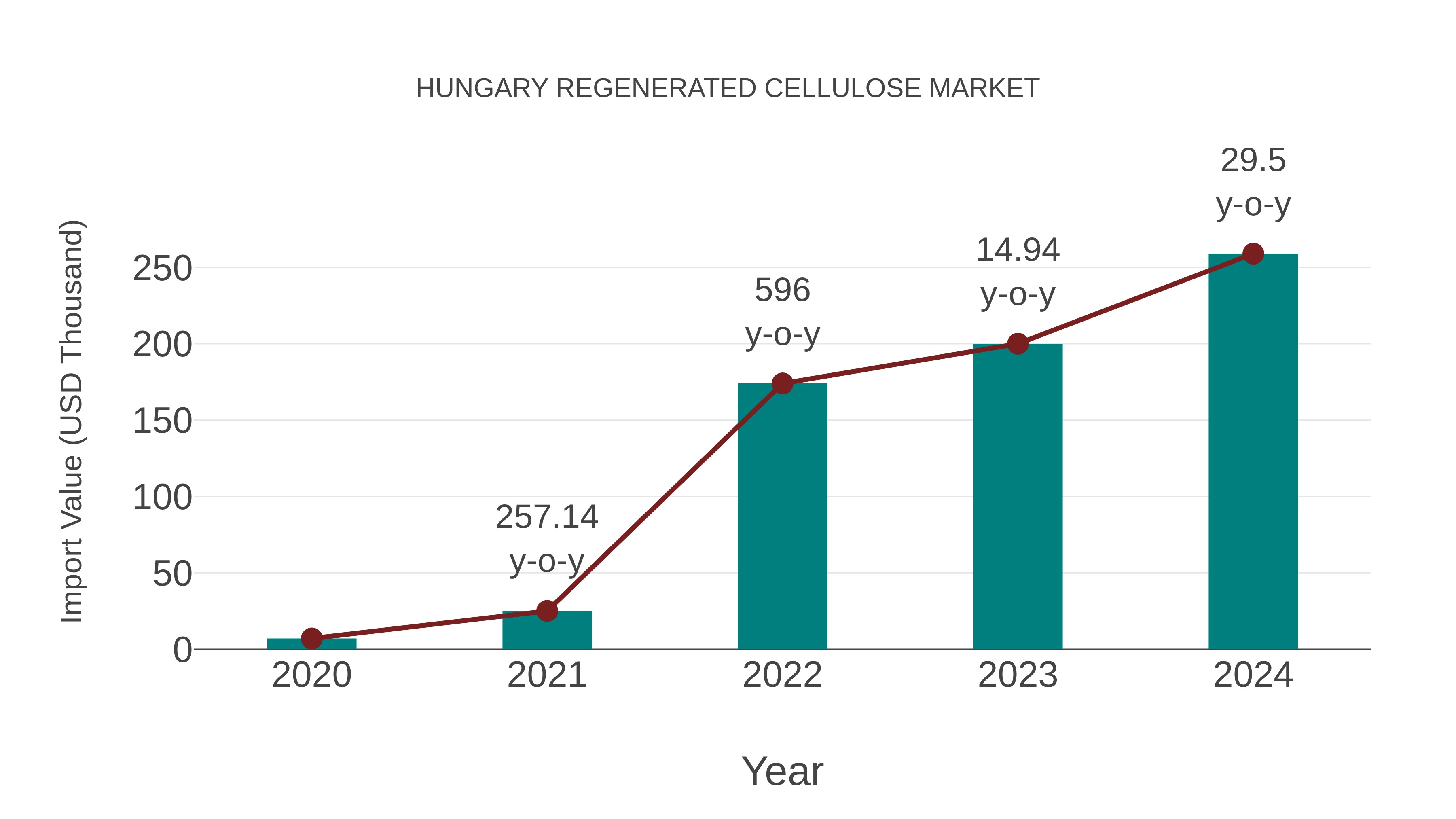  Hungary Regenerated Cellulose Market: Import Trend Analysis