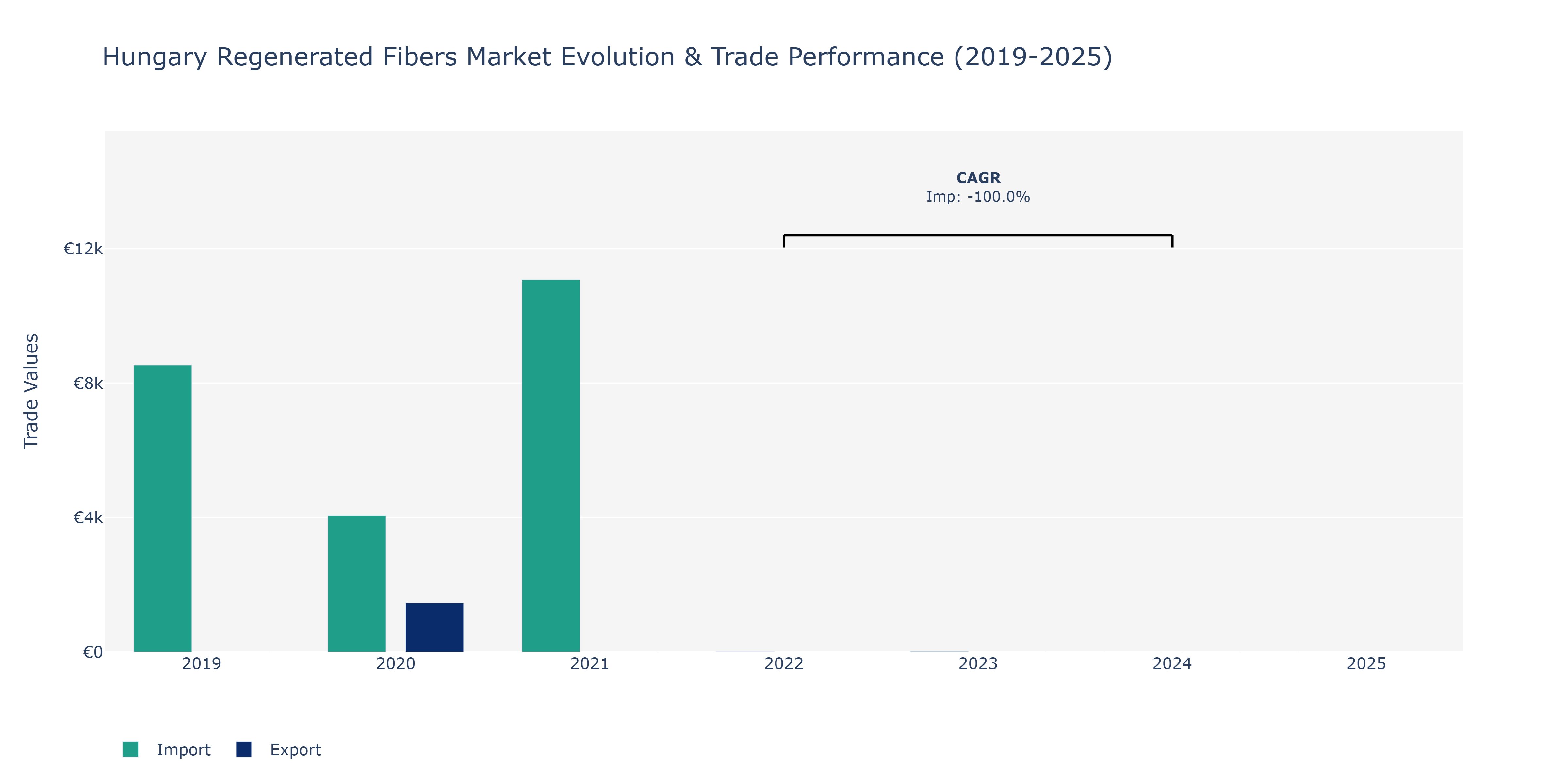 Hungary Regenerated Fibers Market: Production & Trade Performance (2019-2025)