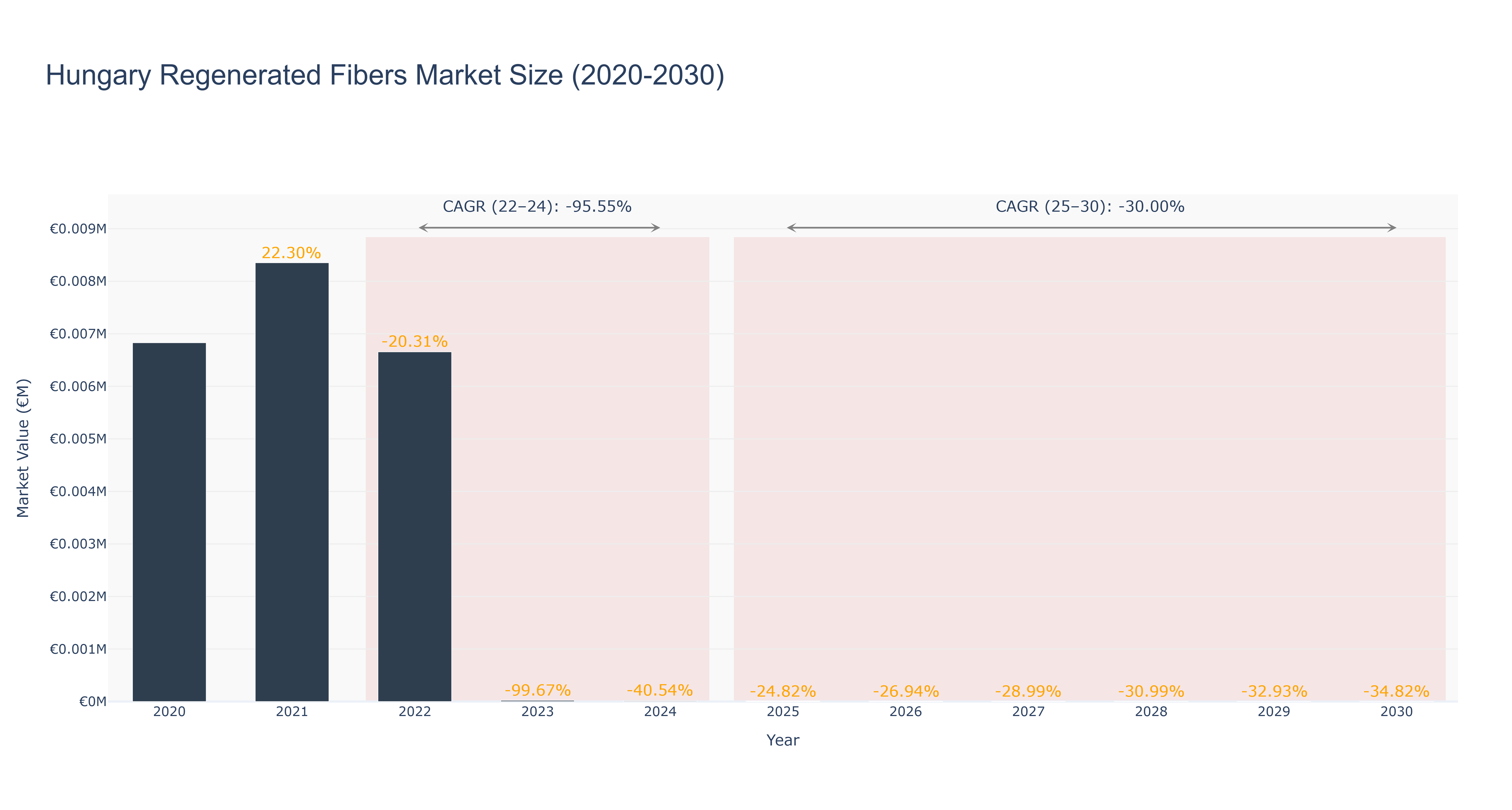 Hungary Regenerated Fibers Market Size (2020-2030)