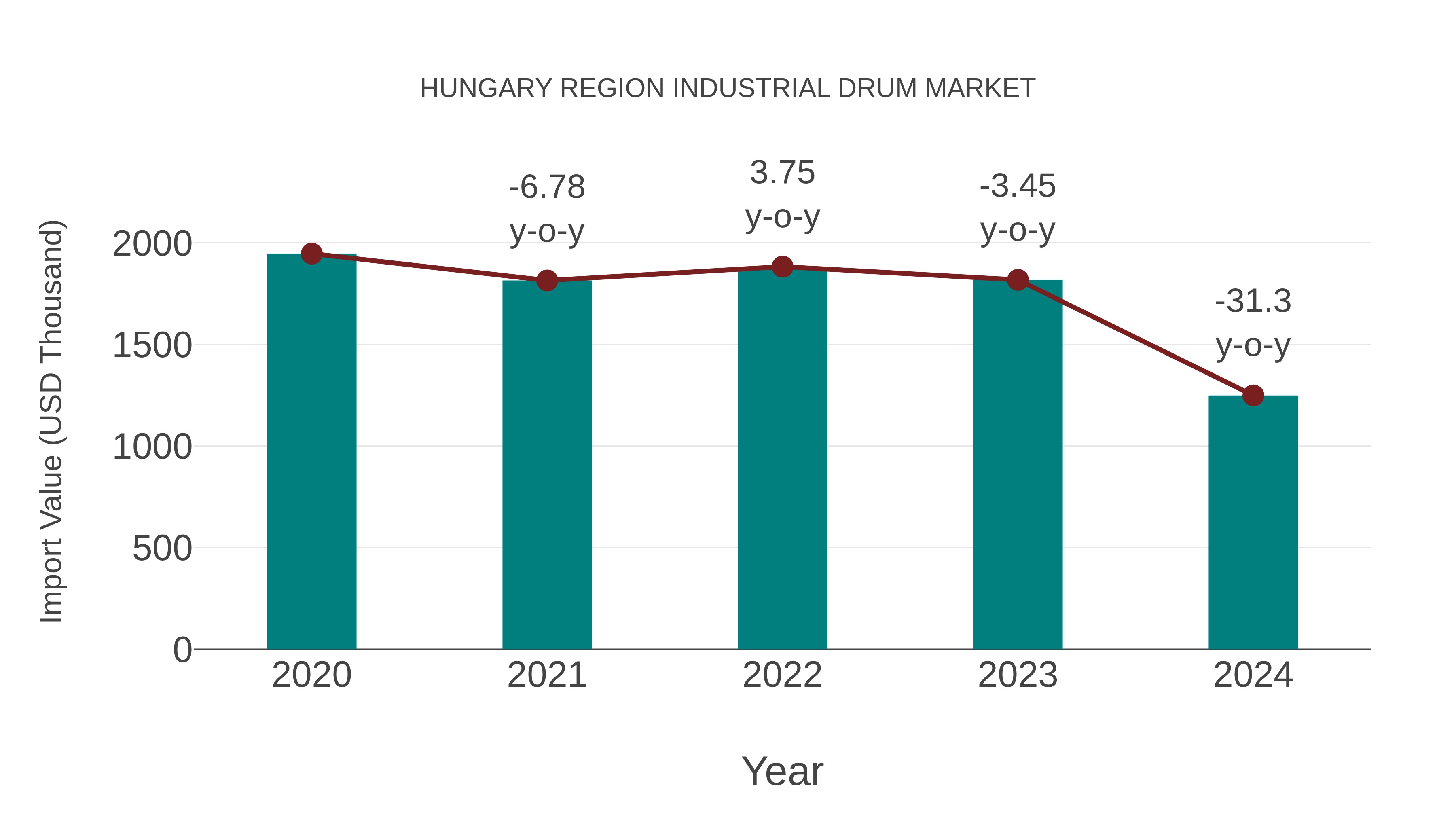  Hungary Region Industrial Drum Market: Import Trend Analysis