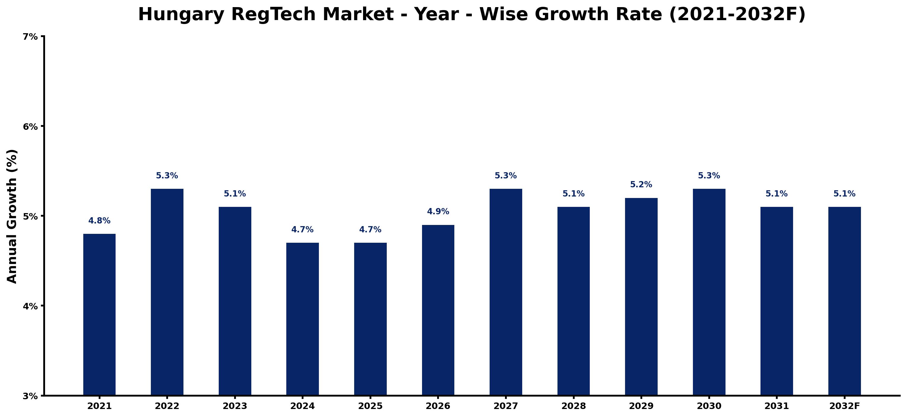 Hungary RegTech Market Year-wise Growth Rate and Key Drivers